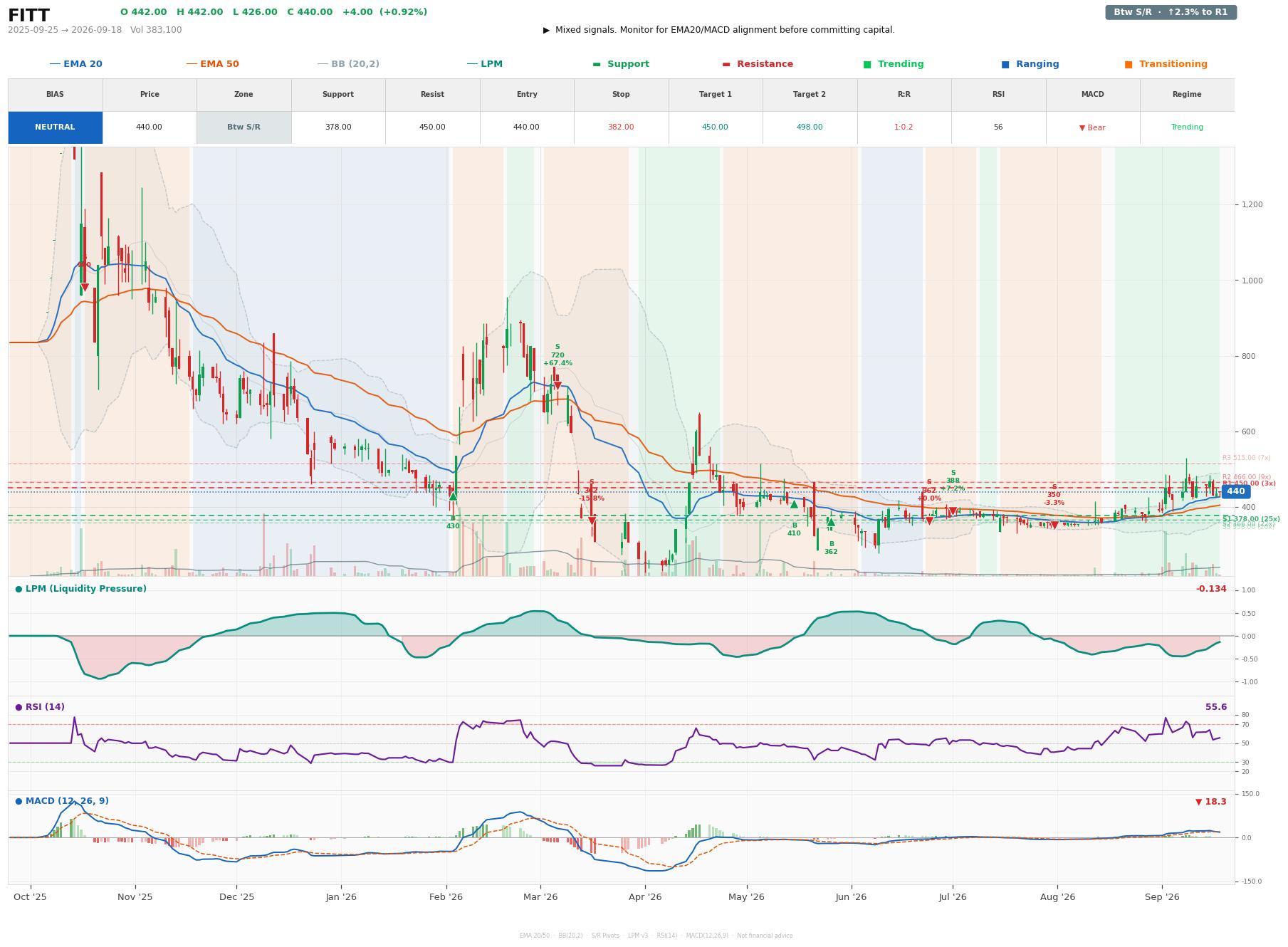 Grafik harga vs LPM FITT