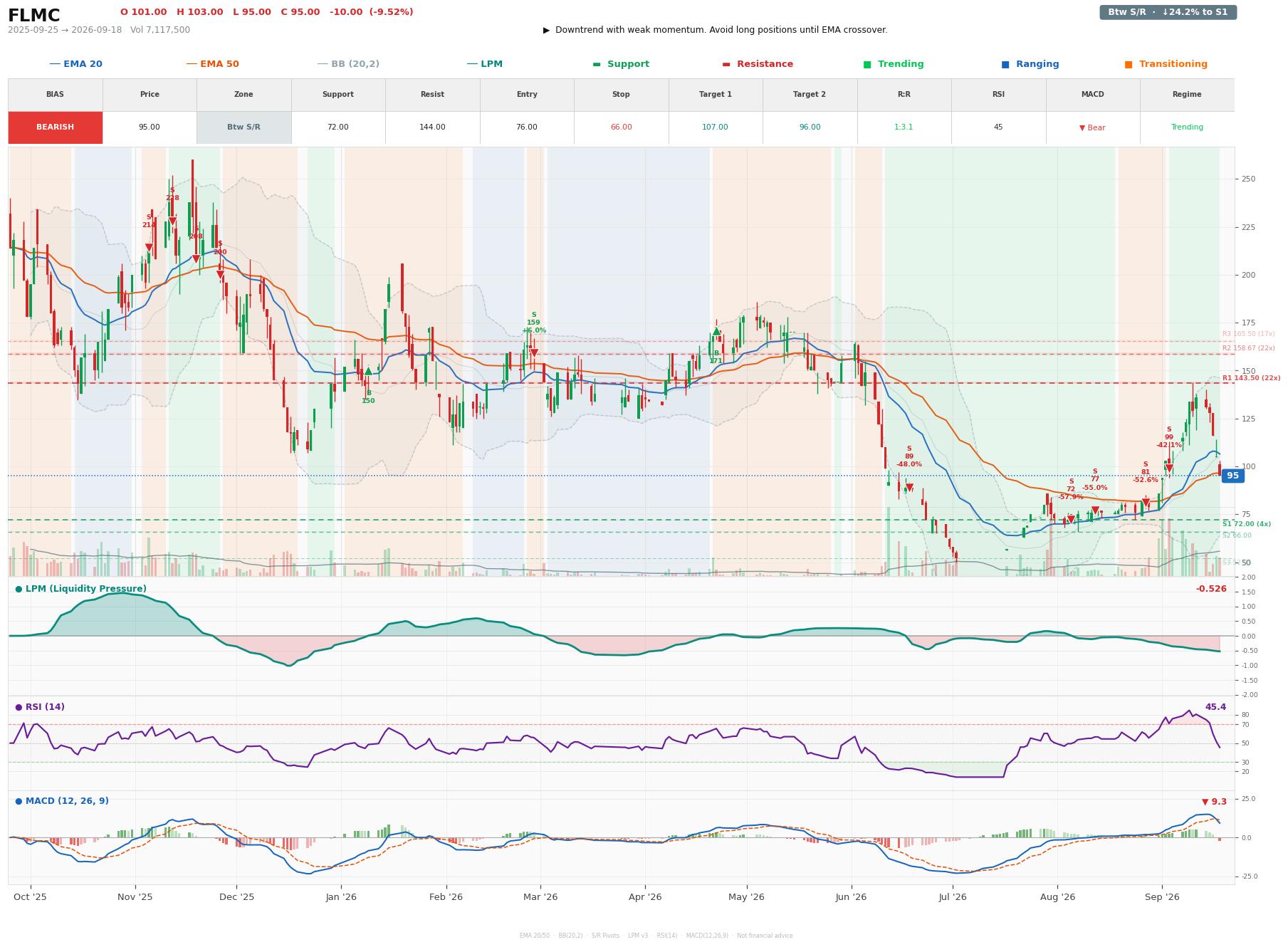 Grafik harga vs LPM FLMC