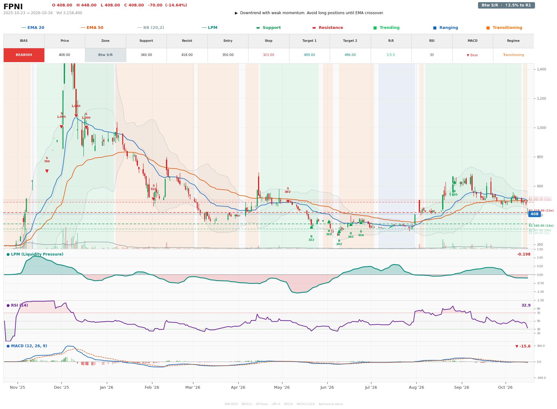 Grafik harga vs LPM FPNI
