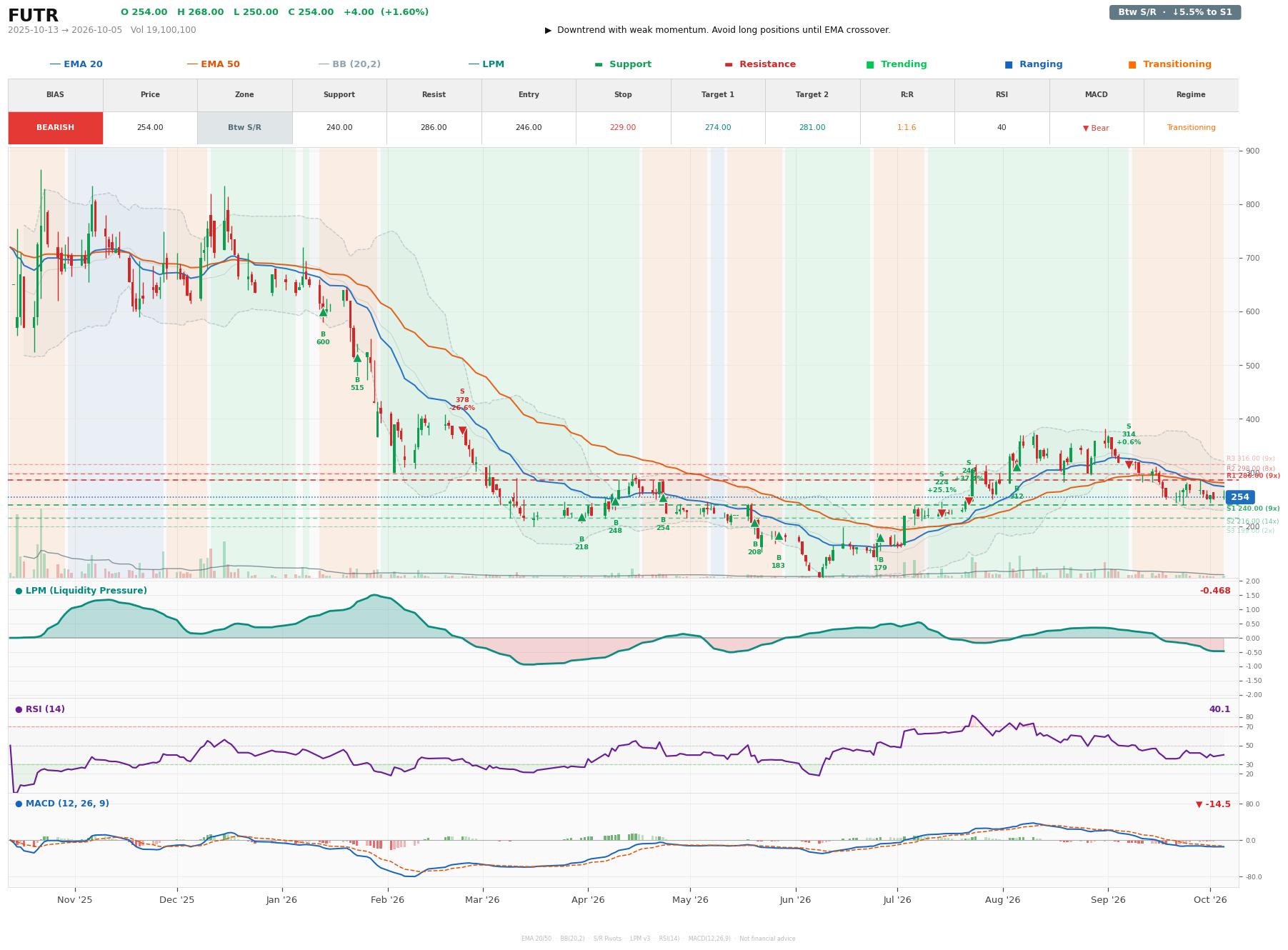 Grafik harga vs LPM FUTR
