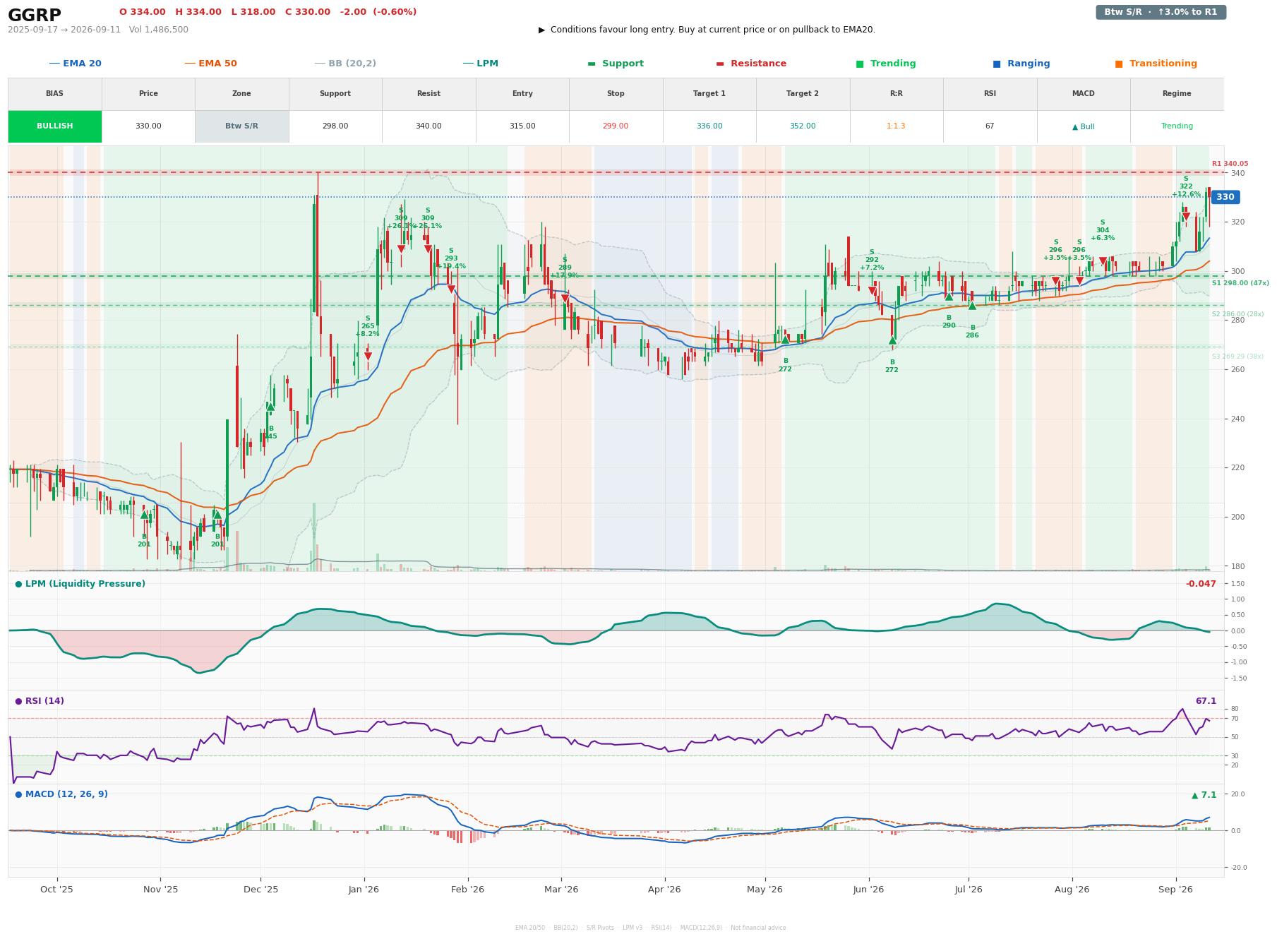 Grafik harga vs LPM GGRP