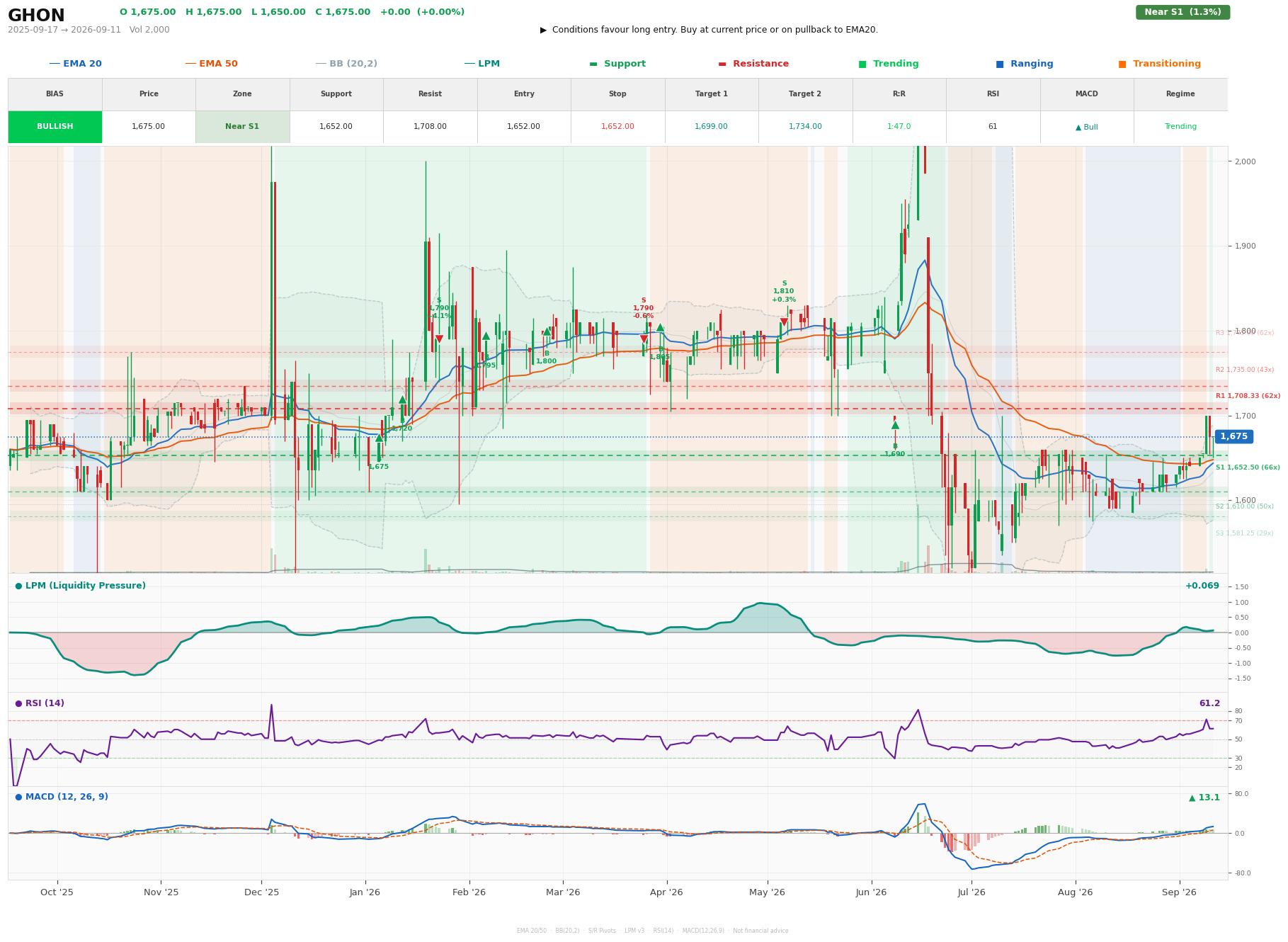 Grafik harga vs LPM GHON
