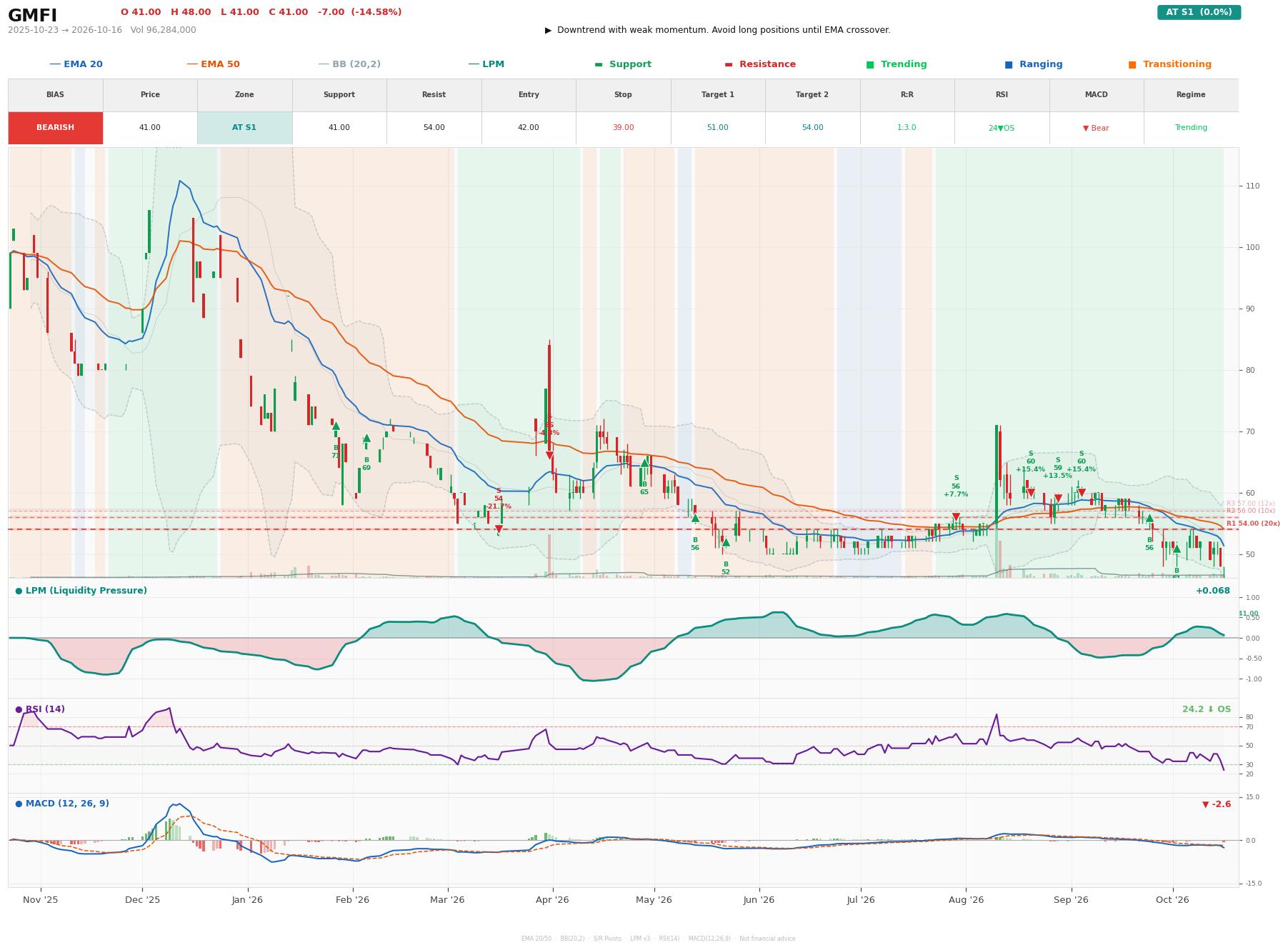 Grafik harga vs LPM GMFI