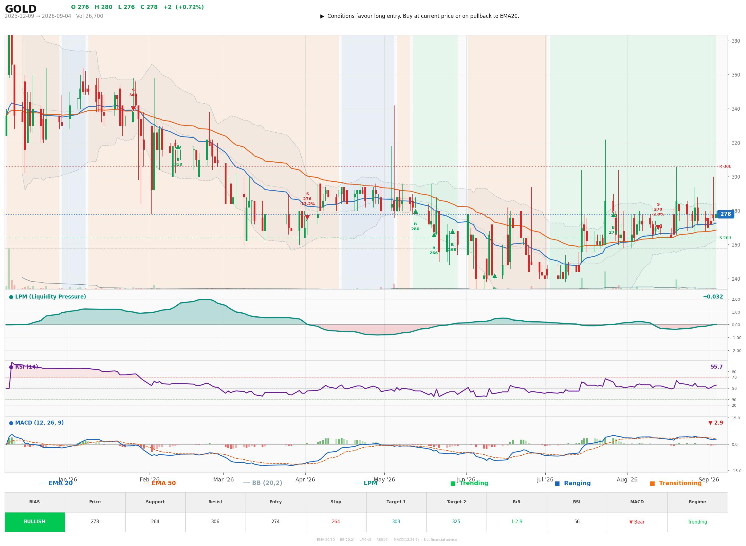 Grafik harga vs LPM GOLD
