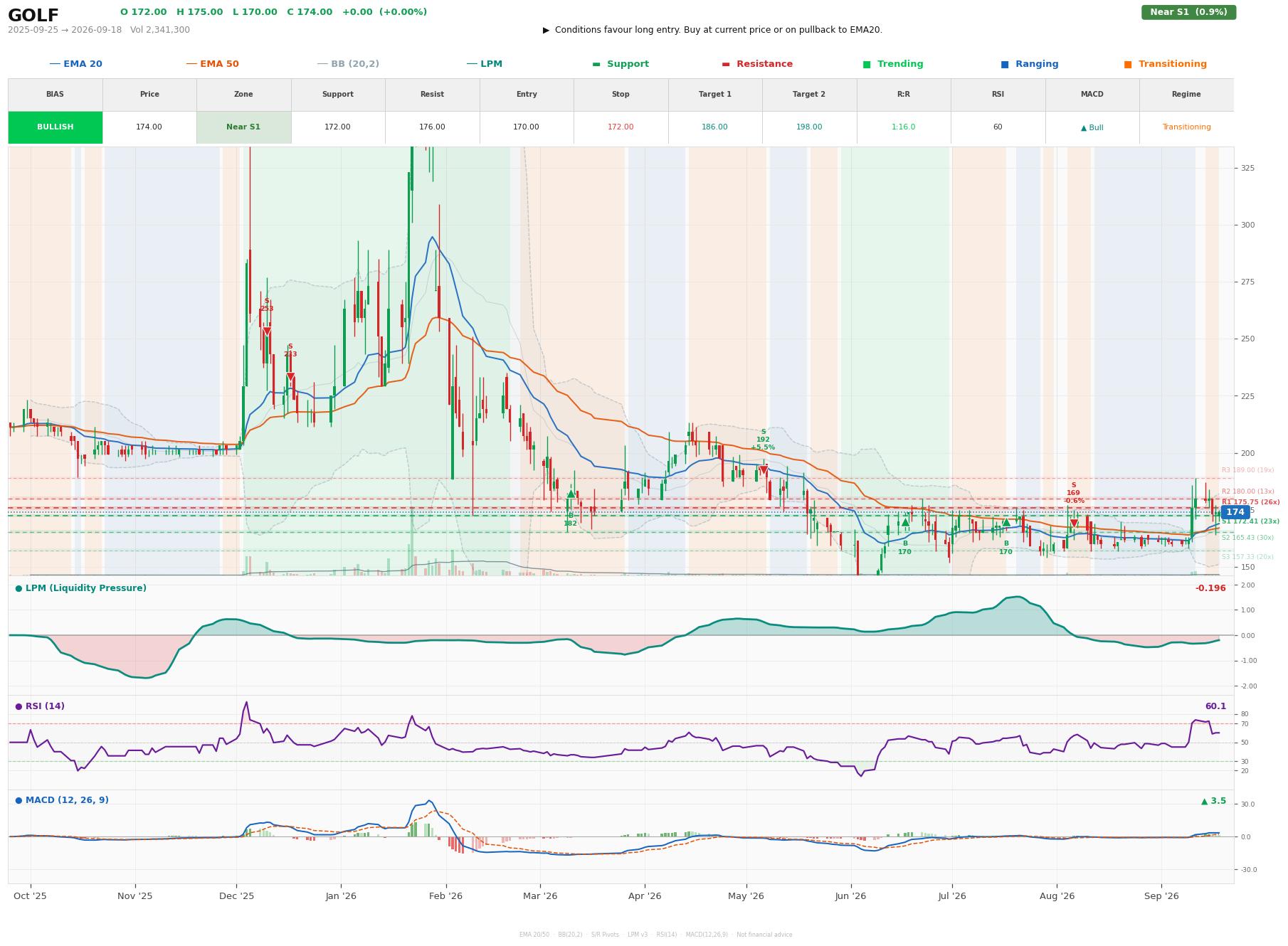 Grafik harga vs LPM GOLF