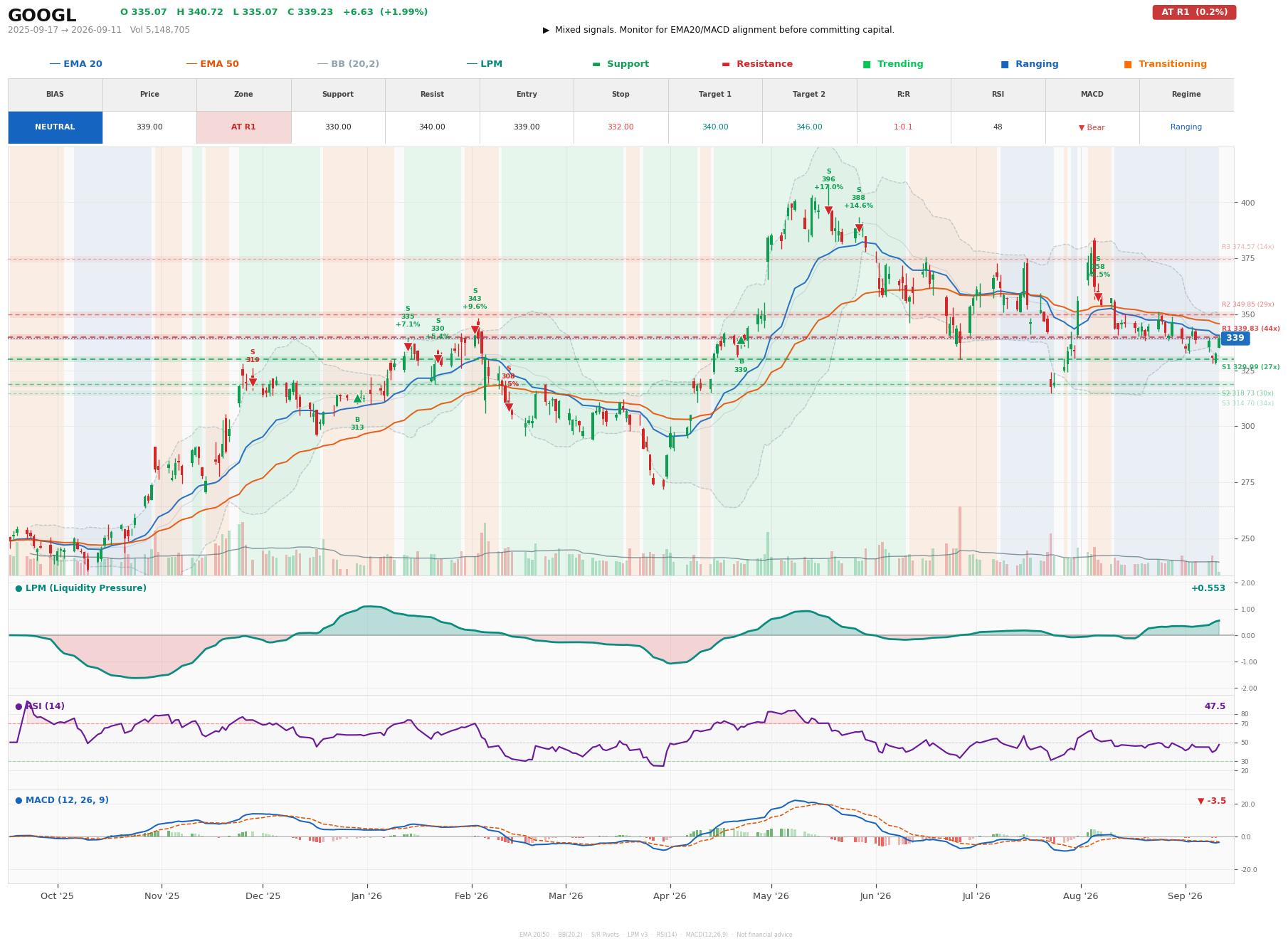 Grafik harga vs LPM GOOGL