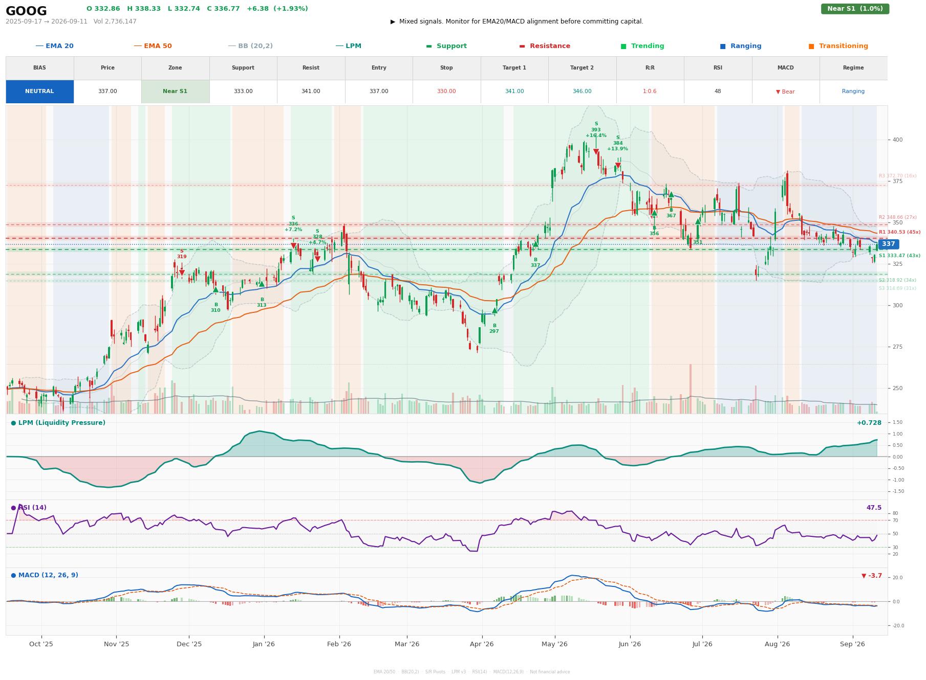 Grafik harga vs LPM GOOG