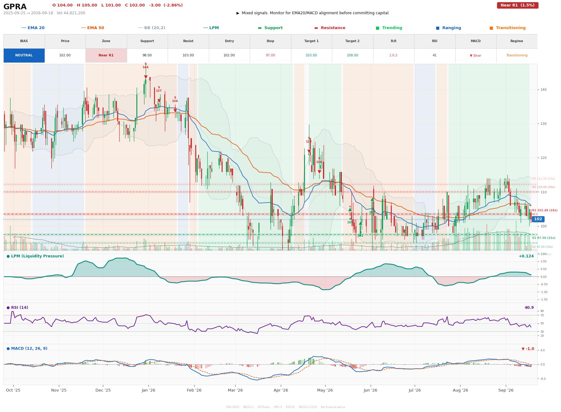 Grafik harga vs LPM GPRA