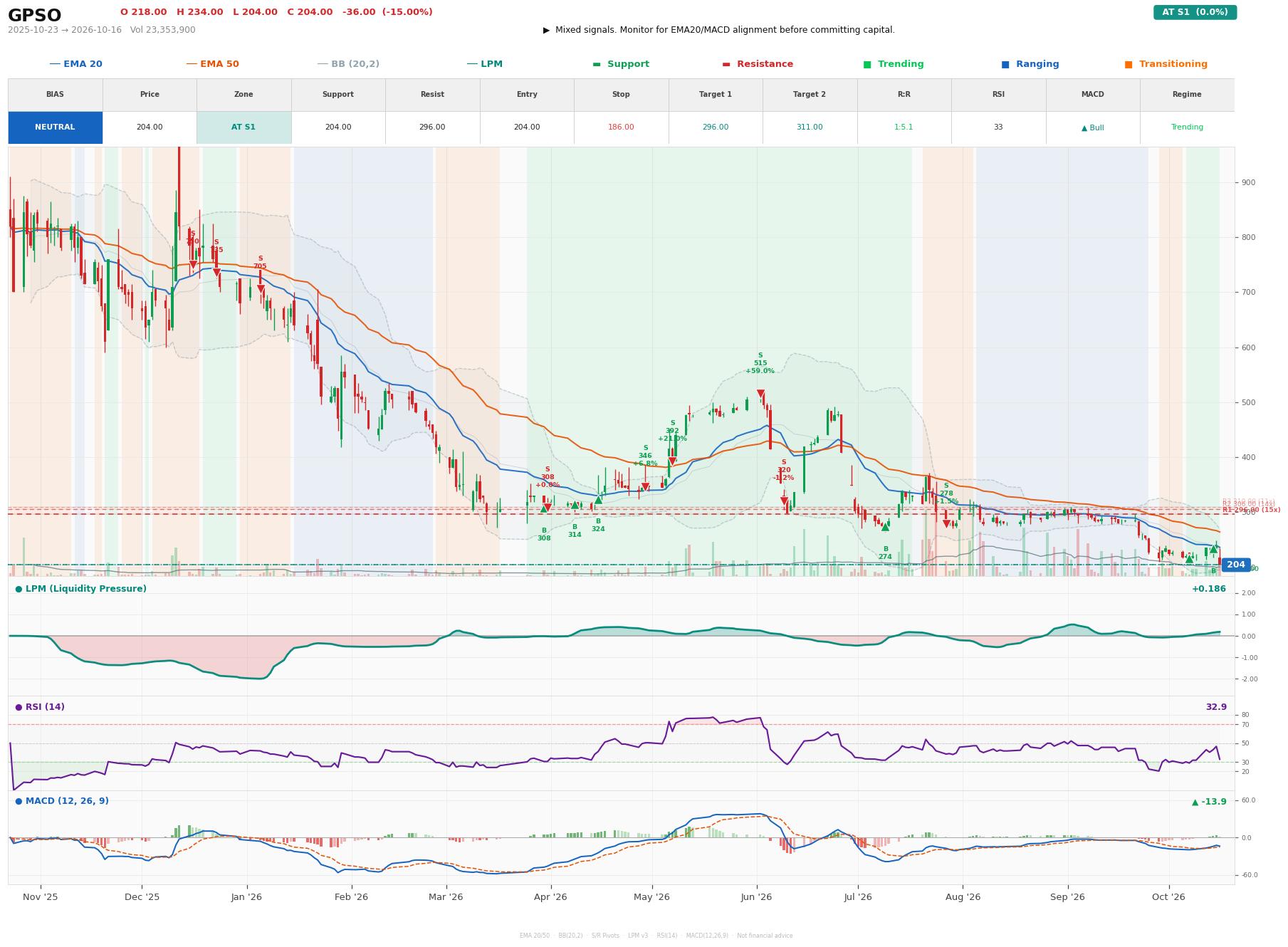 Grafik harga vs LPM GPSO