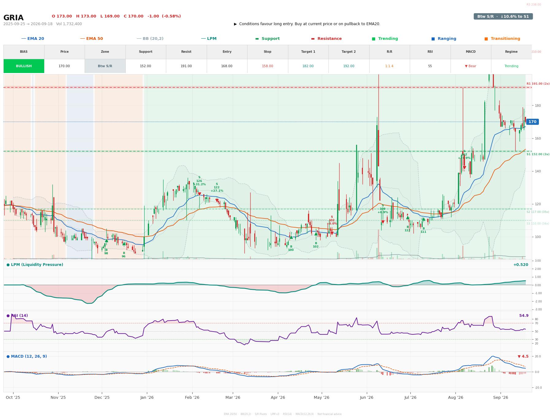 Grafik harga vs LPM GRIA