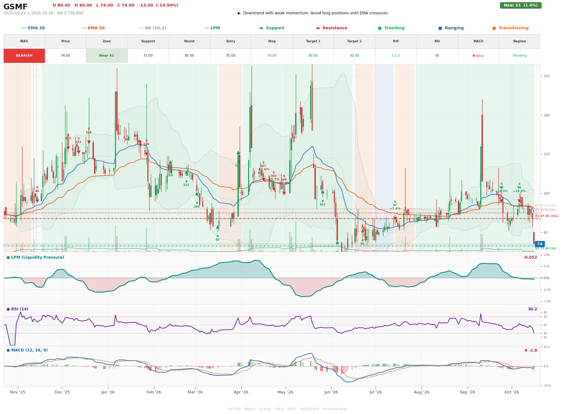 Grafik harga vs LPM GSMF