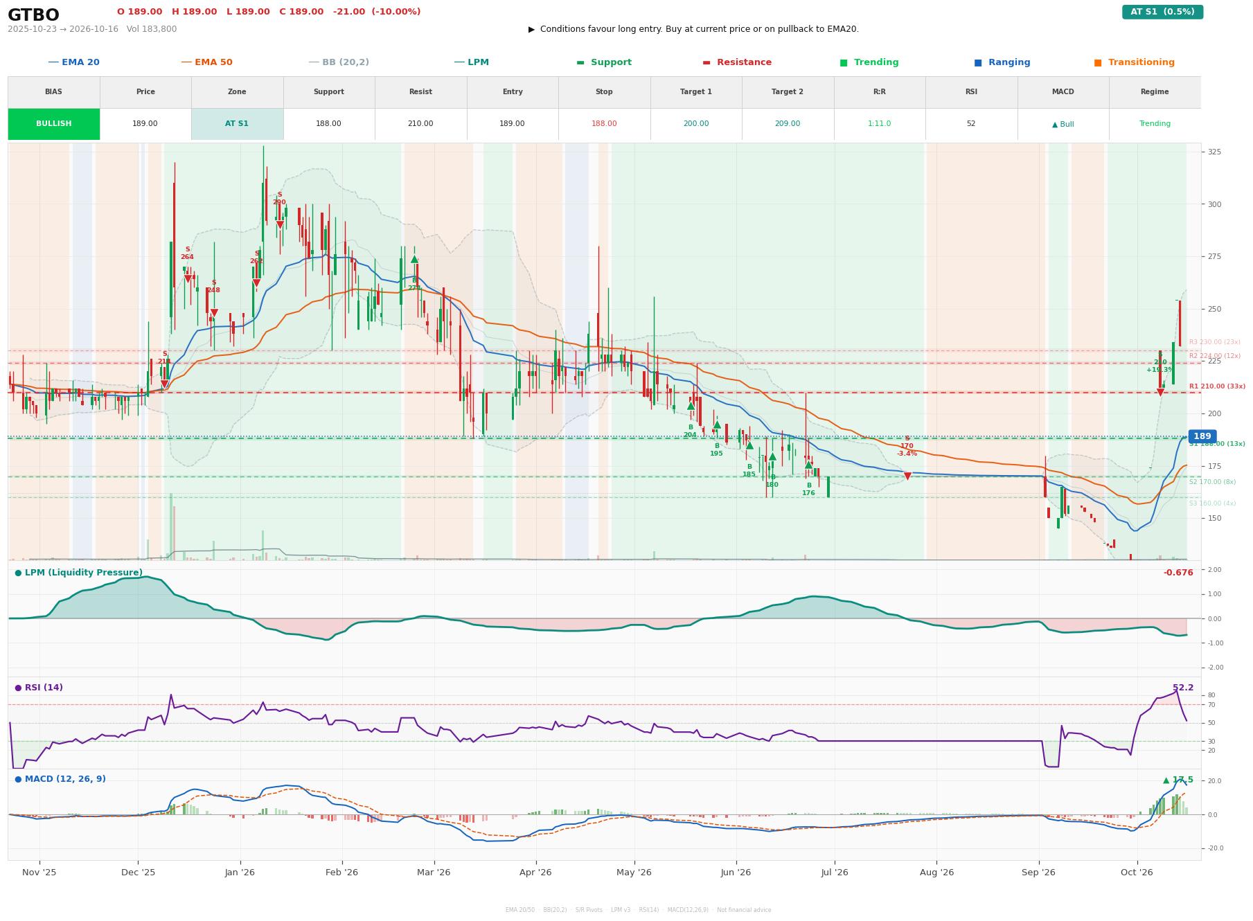 Grafik harga vs LPM GTBO