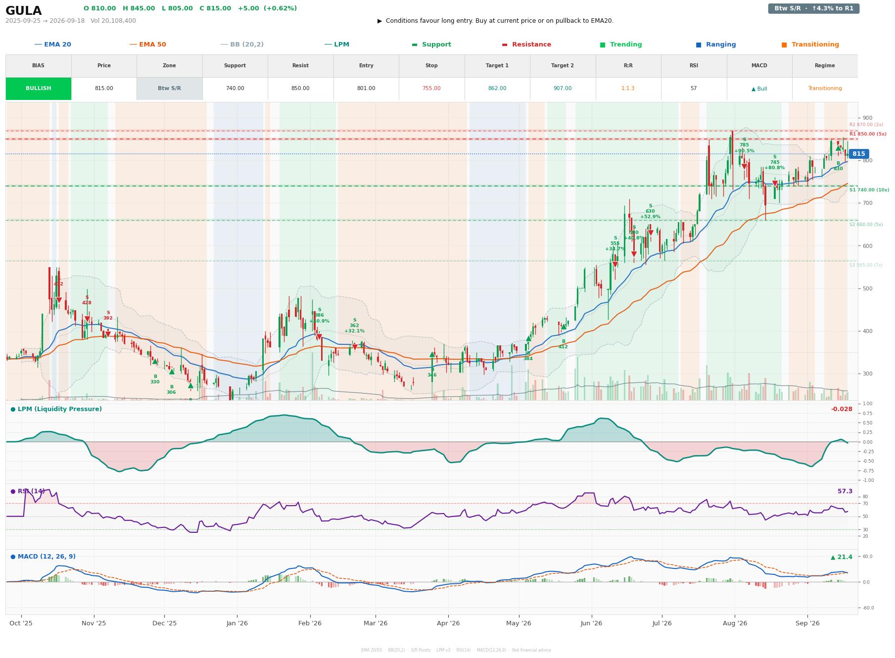 Grafik harga vs LPM GULA