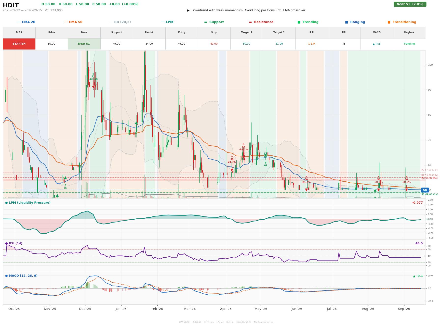 Grafik harga vs LPM HDIT