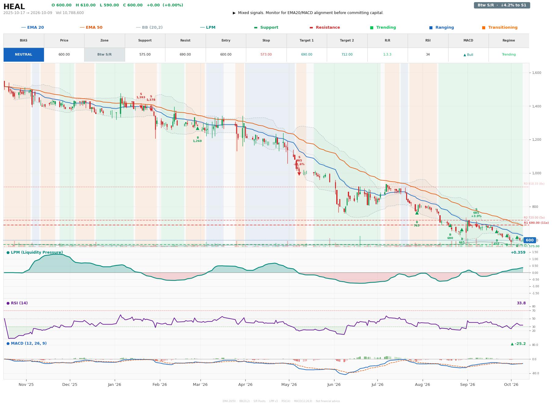 Grafik harga vs LPM HEAL