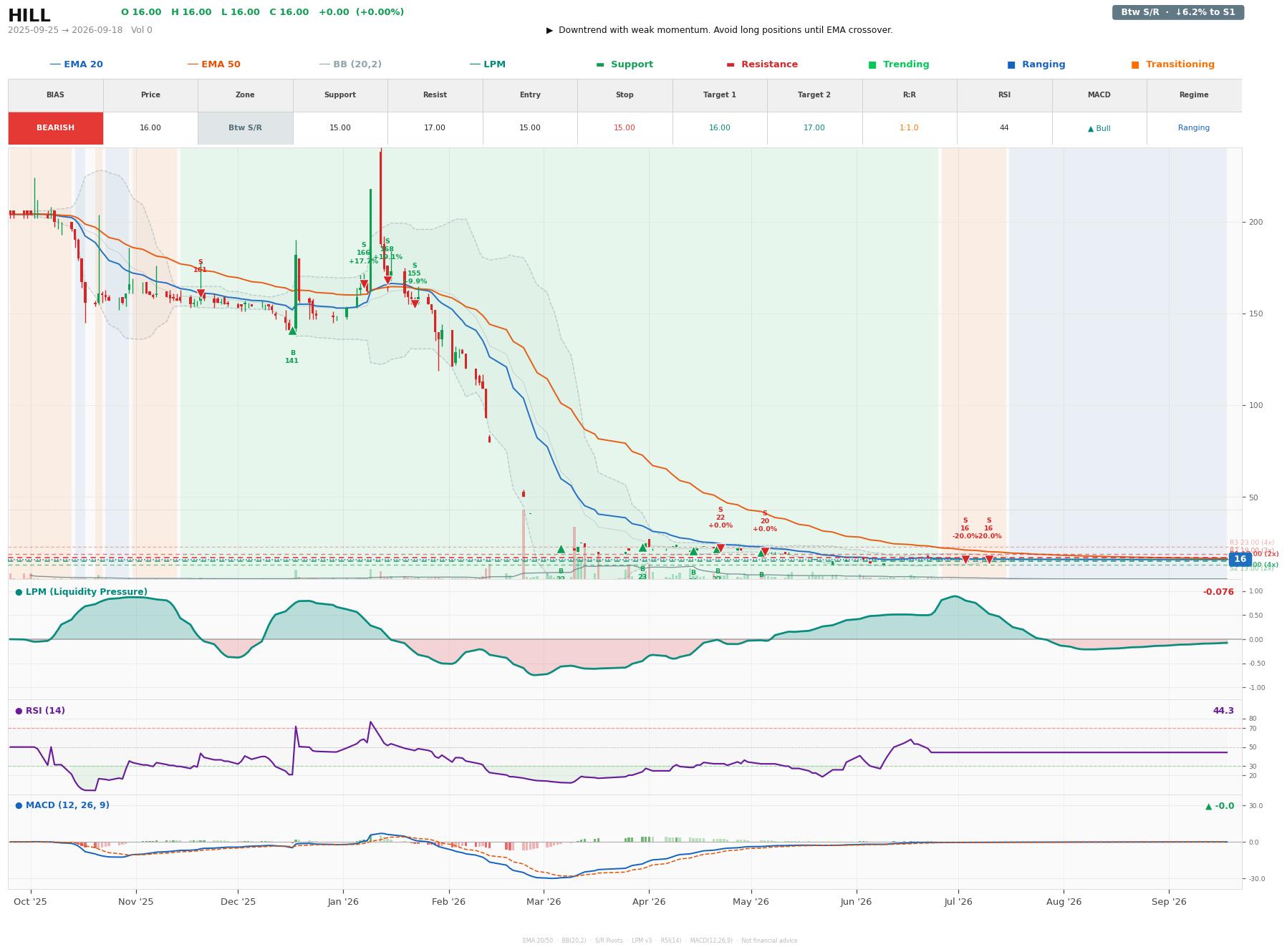 Grafik harga vs LPM HILL