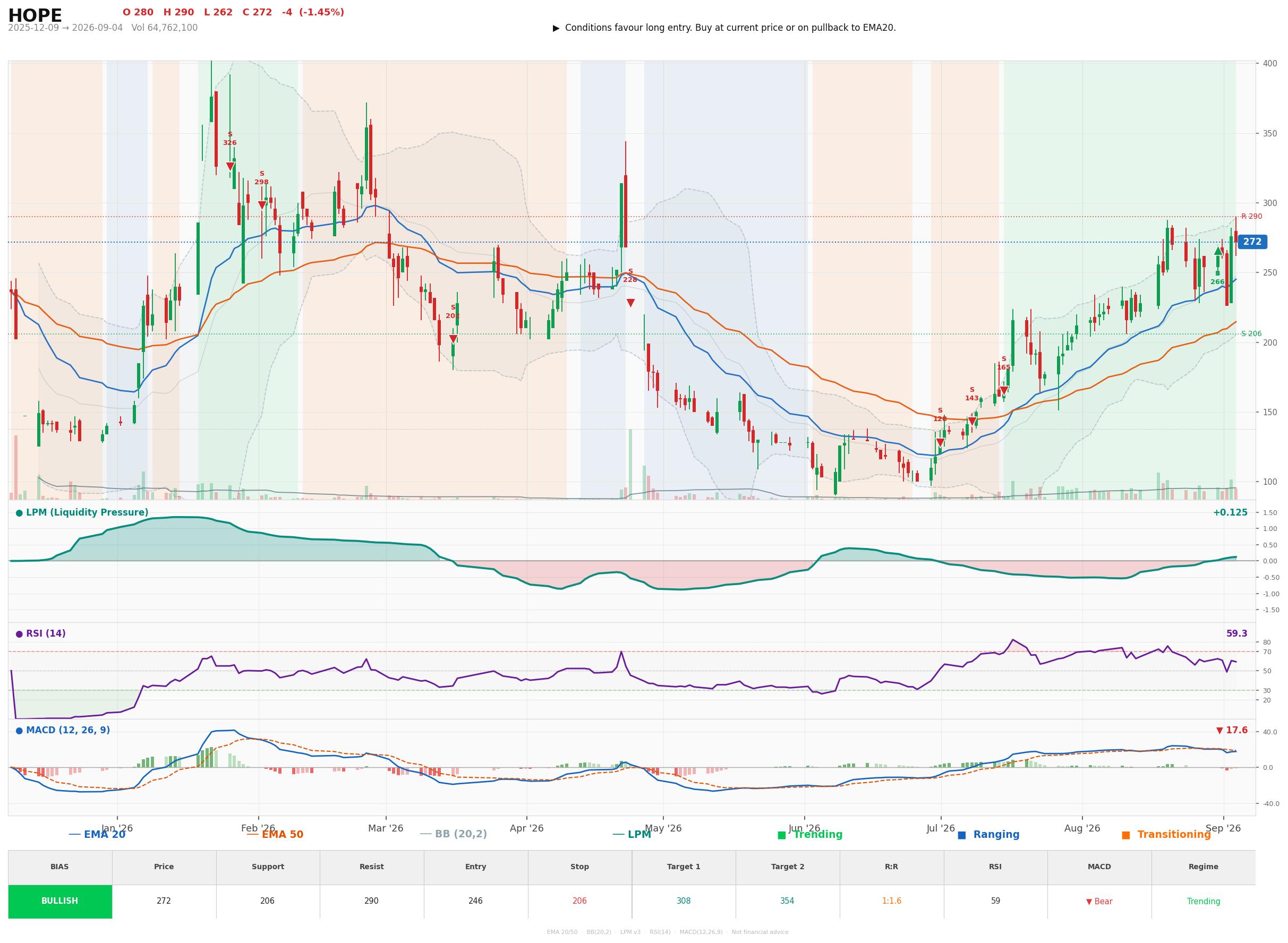Grafik harga vs LPM HOPE