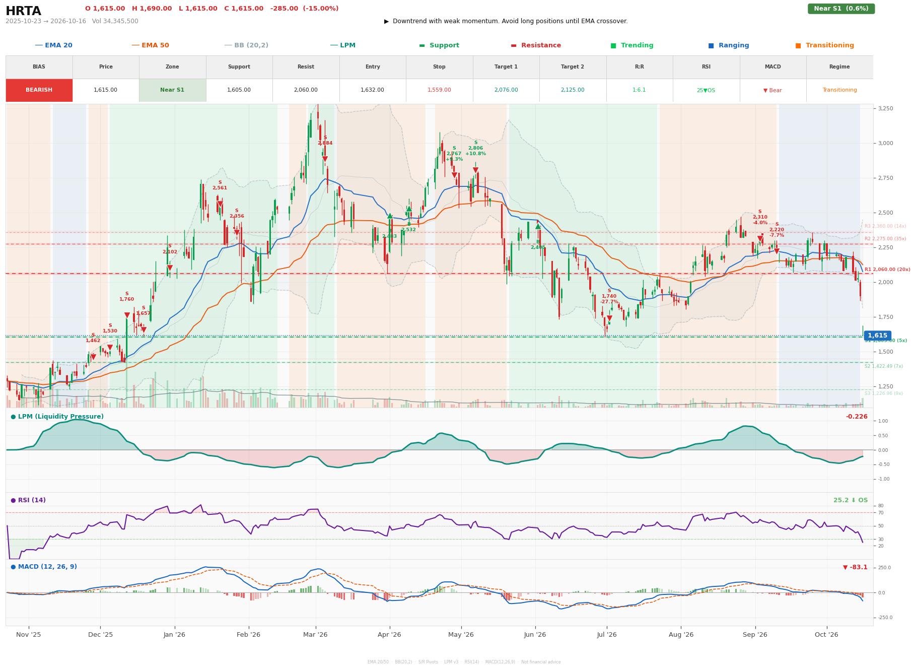 Grafik harga vs LPM HRTA