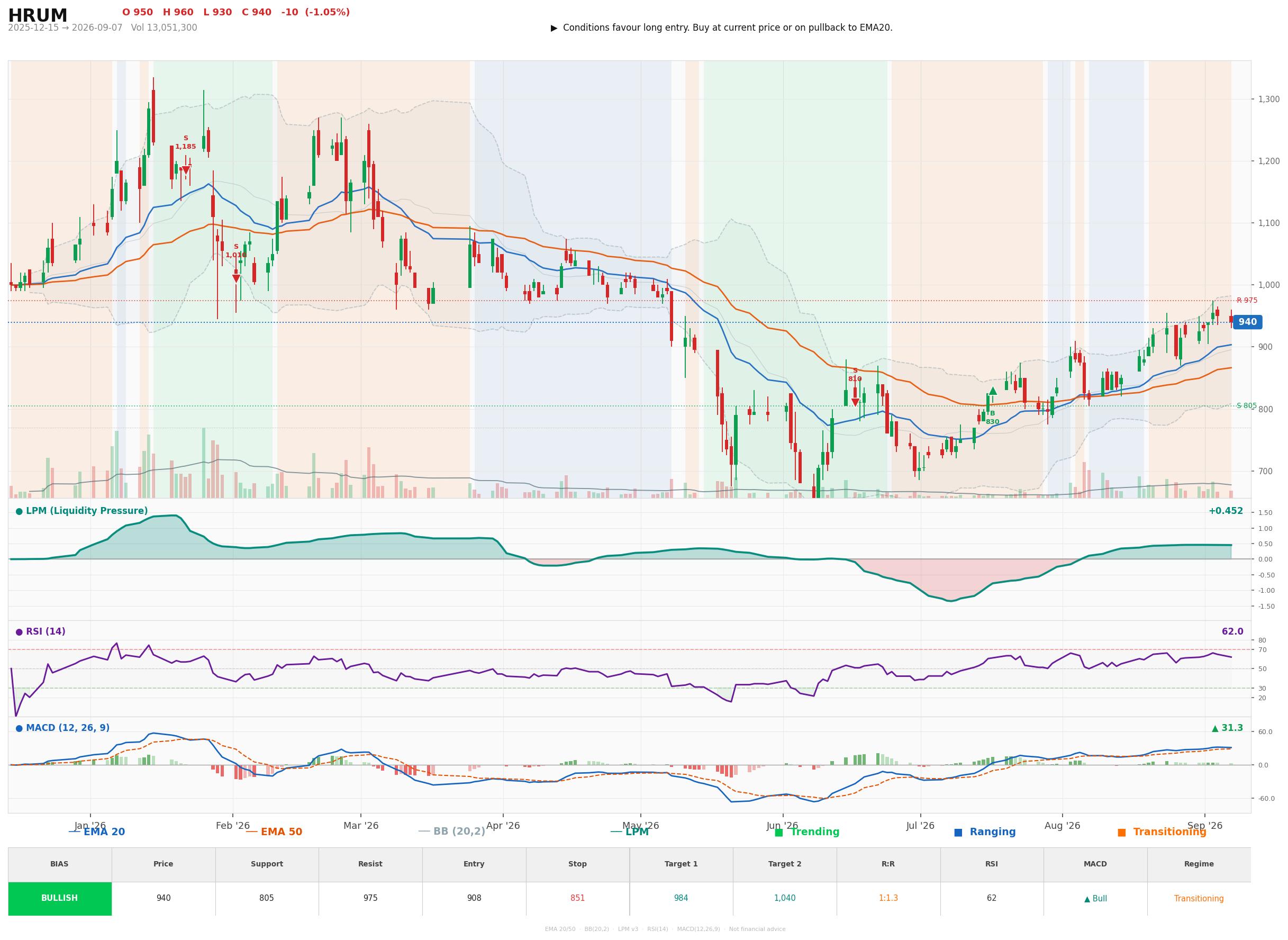 Grafik harga vs LPM HRUM