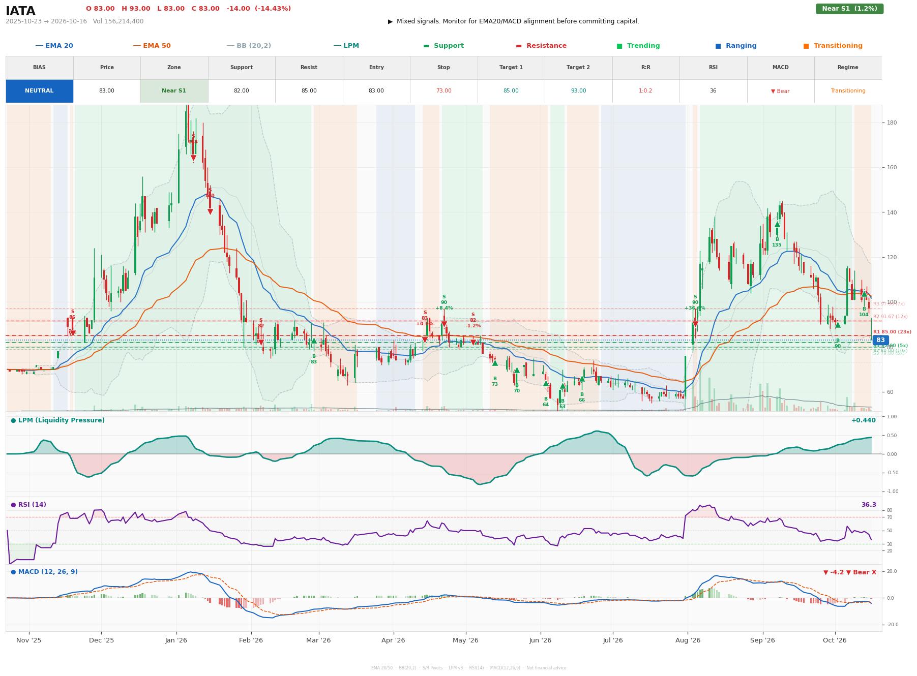Grafik harga vs LPM IATA