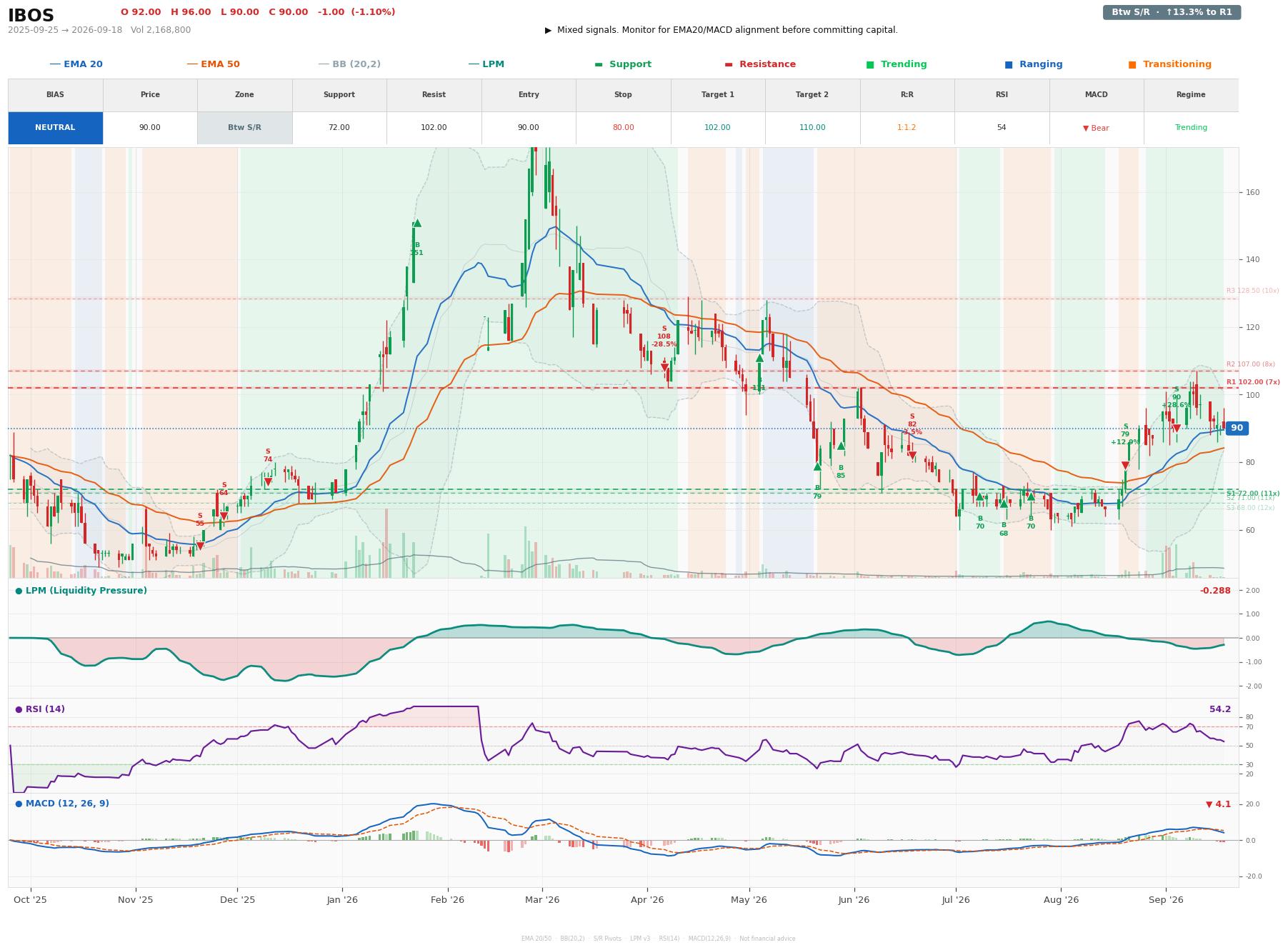 Grafik harga vs LPM IBOS