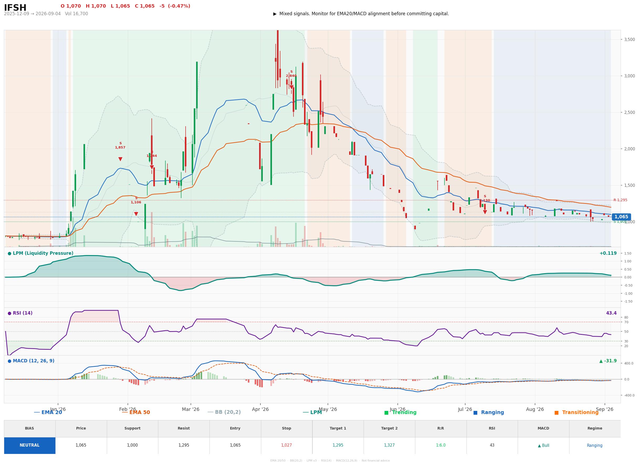 Grafik harga vs LPM IFSH