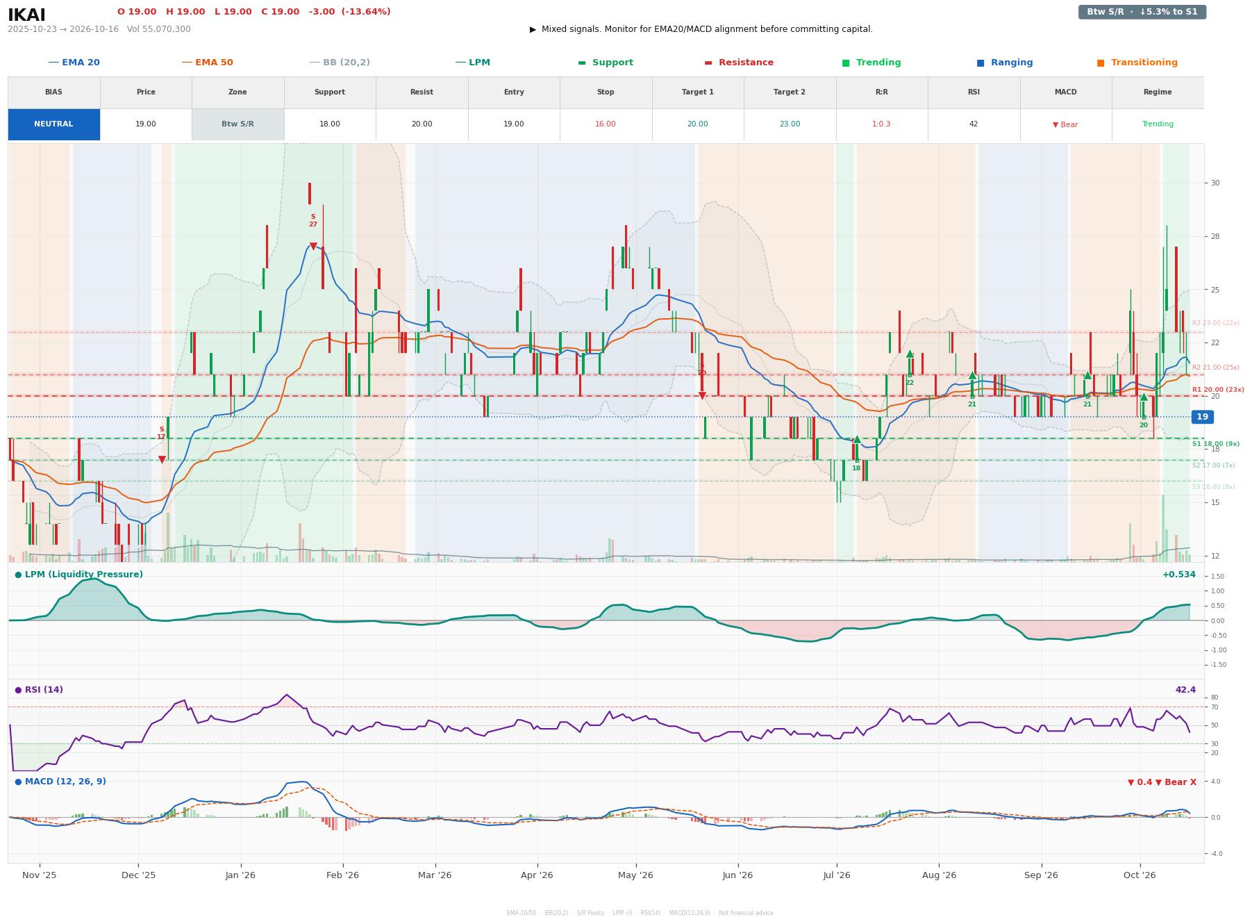 Grafik harga vs LPM IKAI