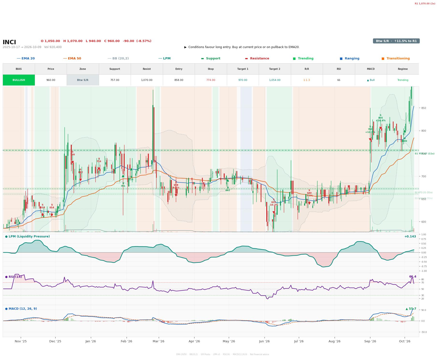 Grafik harga vs LPM INCI
