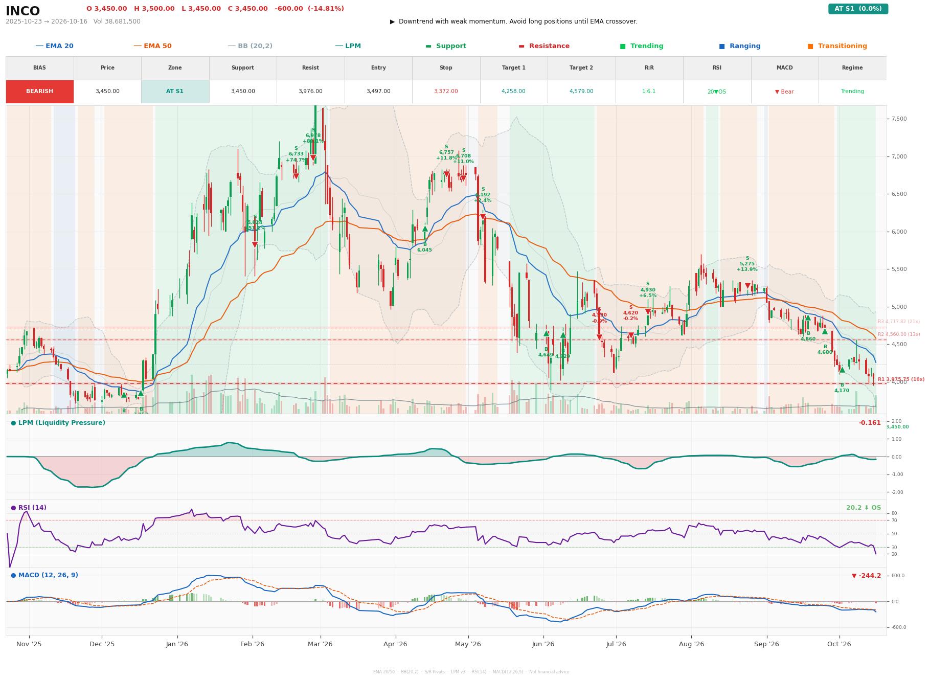 Grafik harga vs LPM INCO