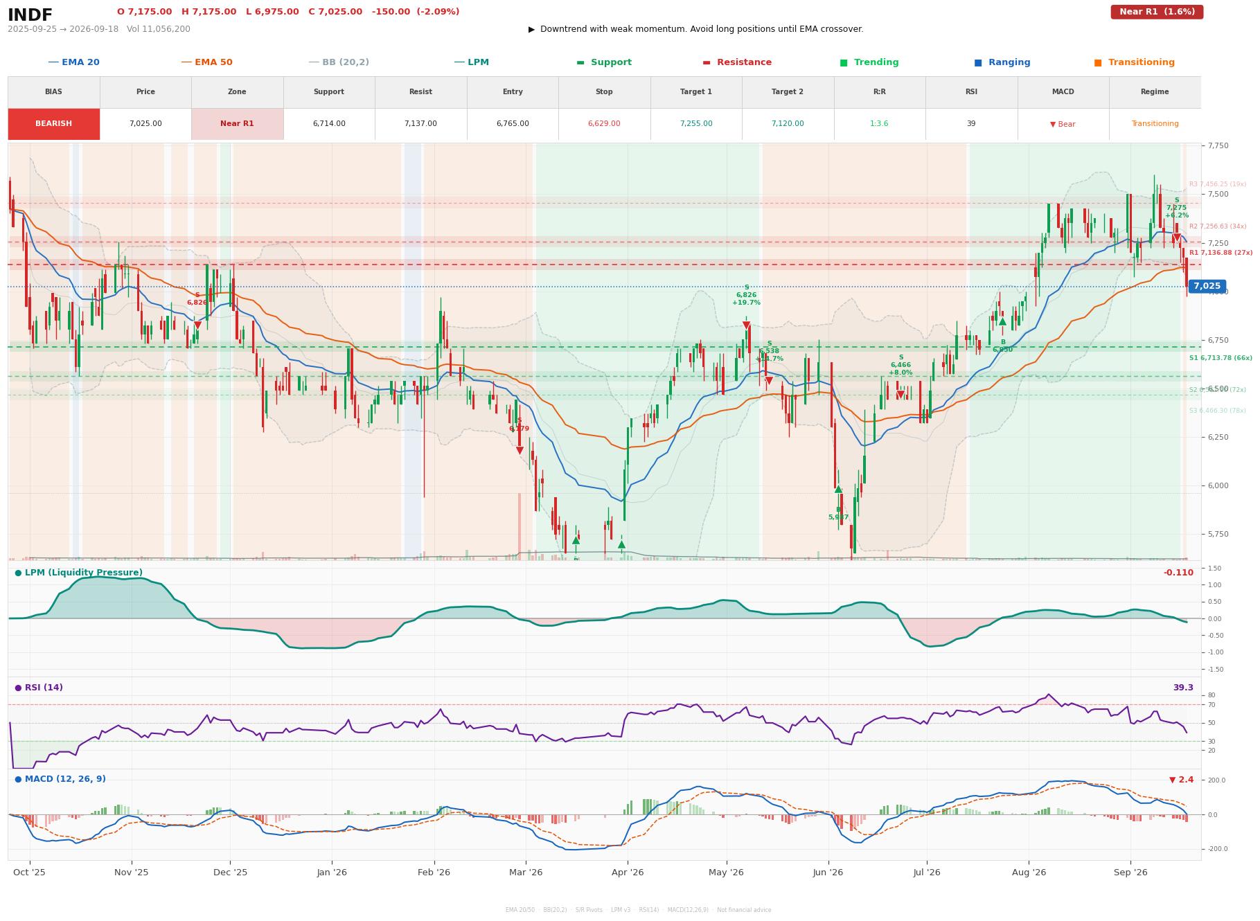 Grafik harga vs LPM INDF
