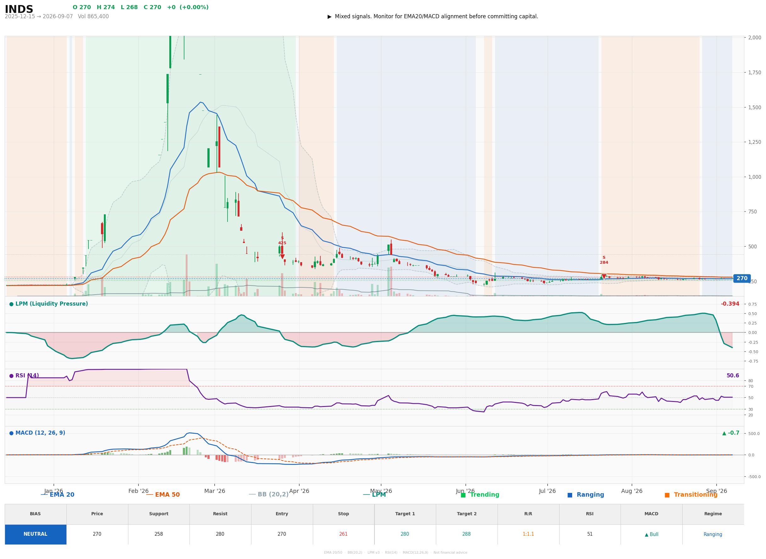 Grafik harga vs LPM INDS