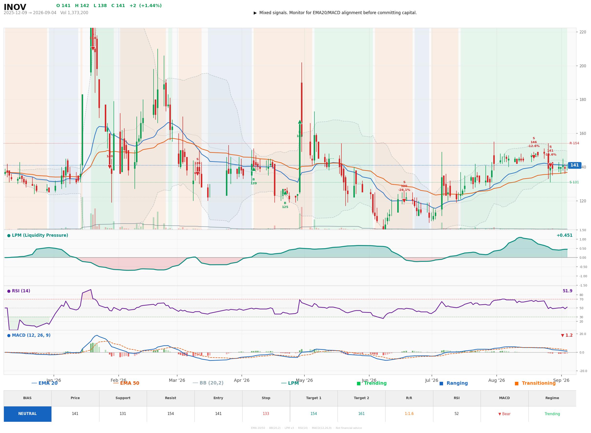 Grafik harga vs LPM INOV