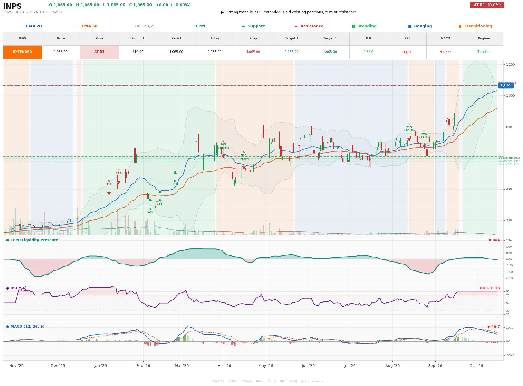 Grafik harga vs LPM INPS