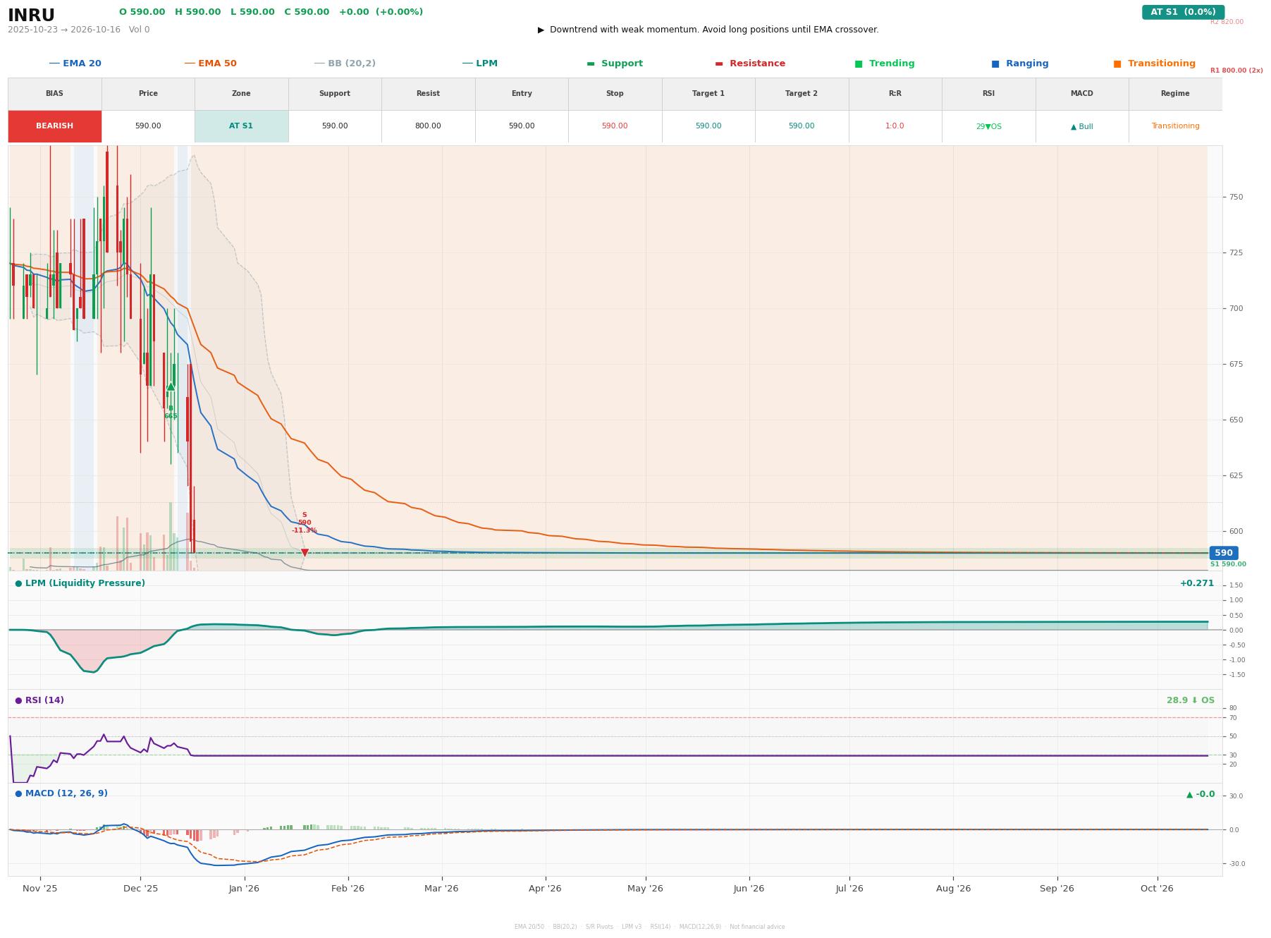 Grafik harga vs LPM INRU