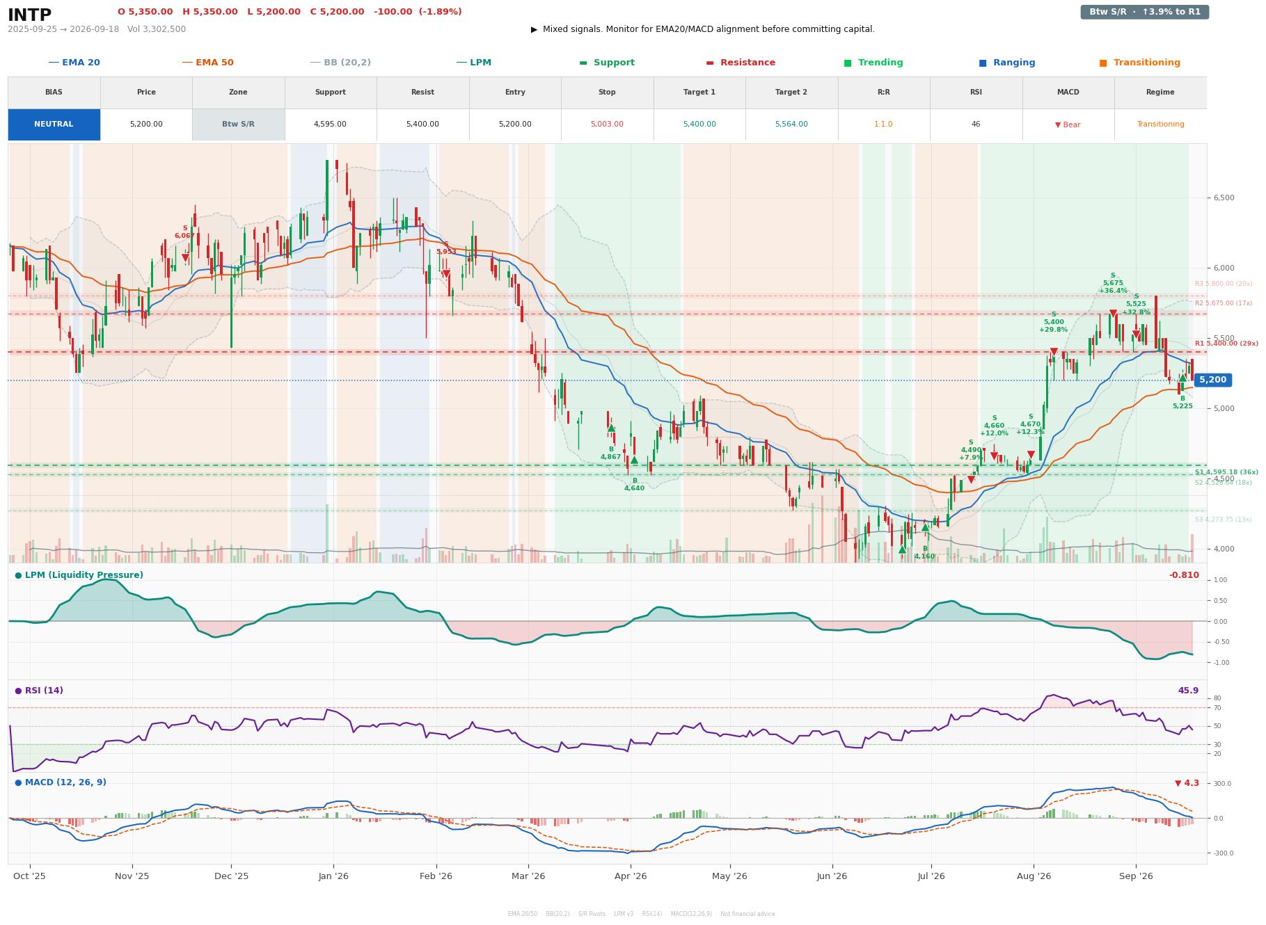 Grafik harga vs LPM INTP