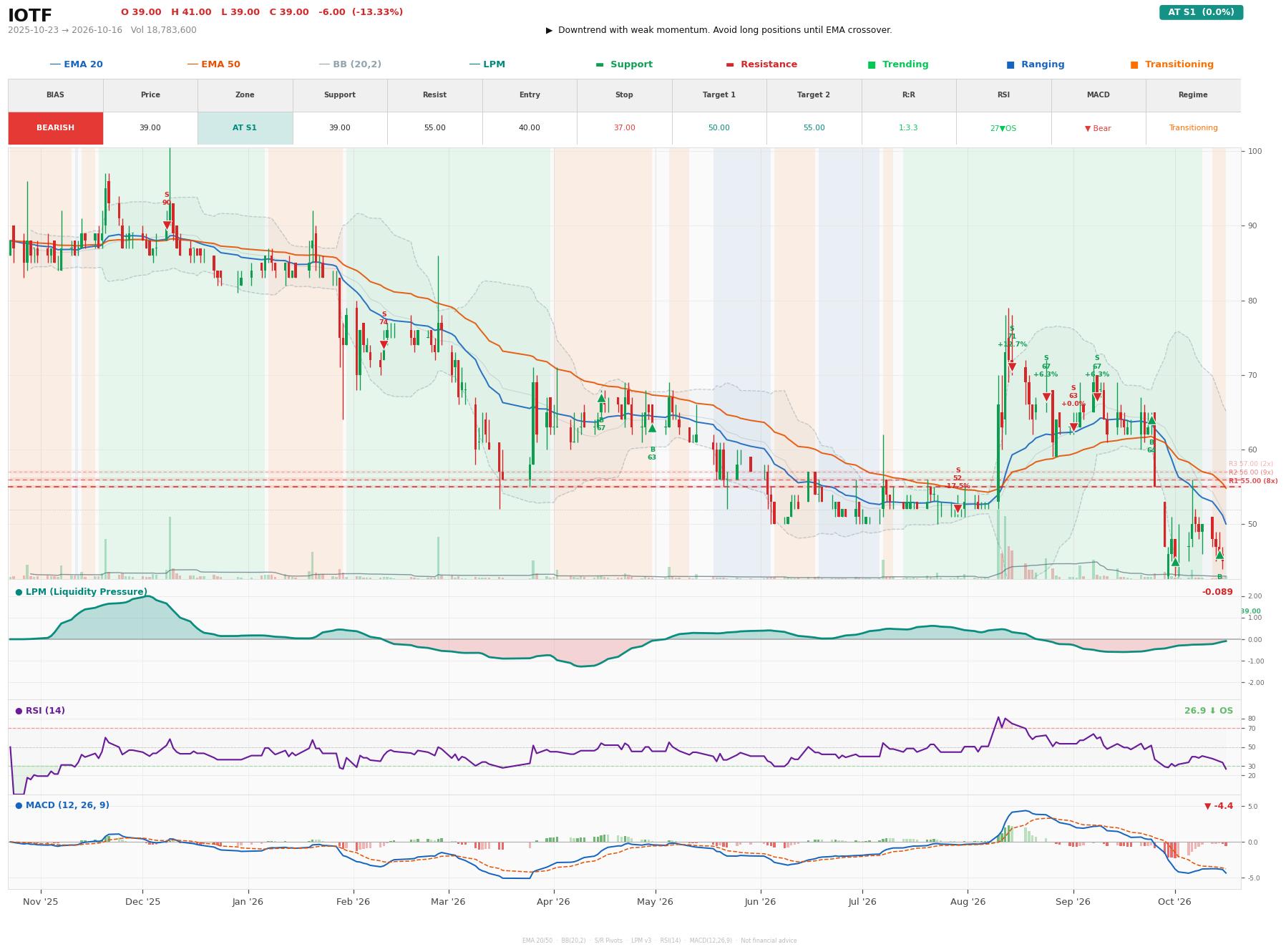 Grafik harga vs LPM IOTF