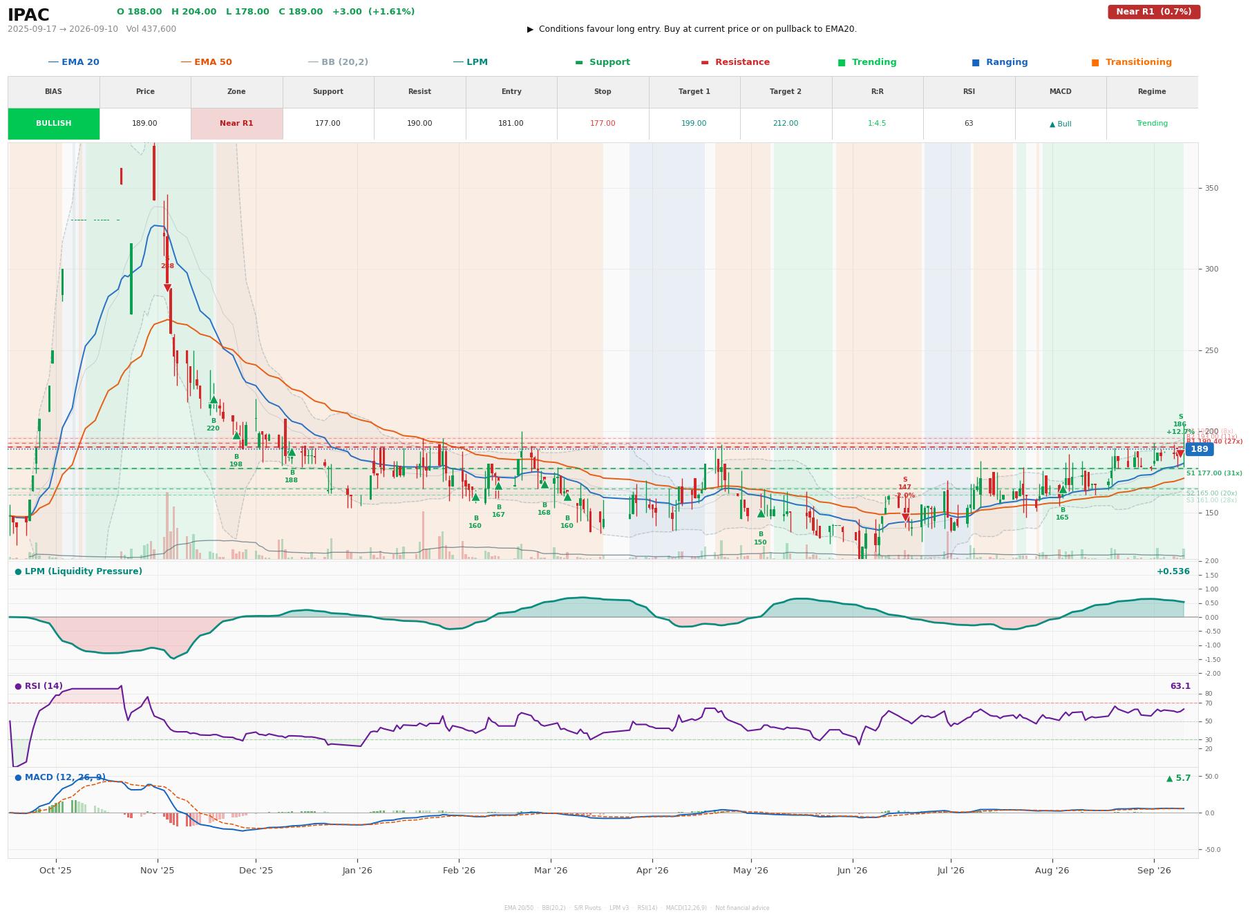 Grafik harga vs LPM IPAC