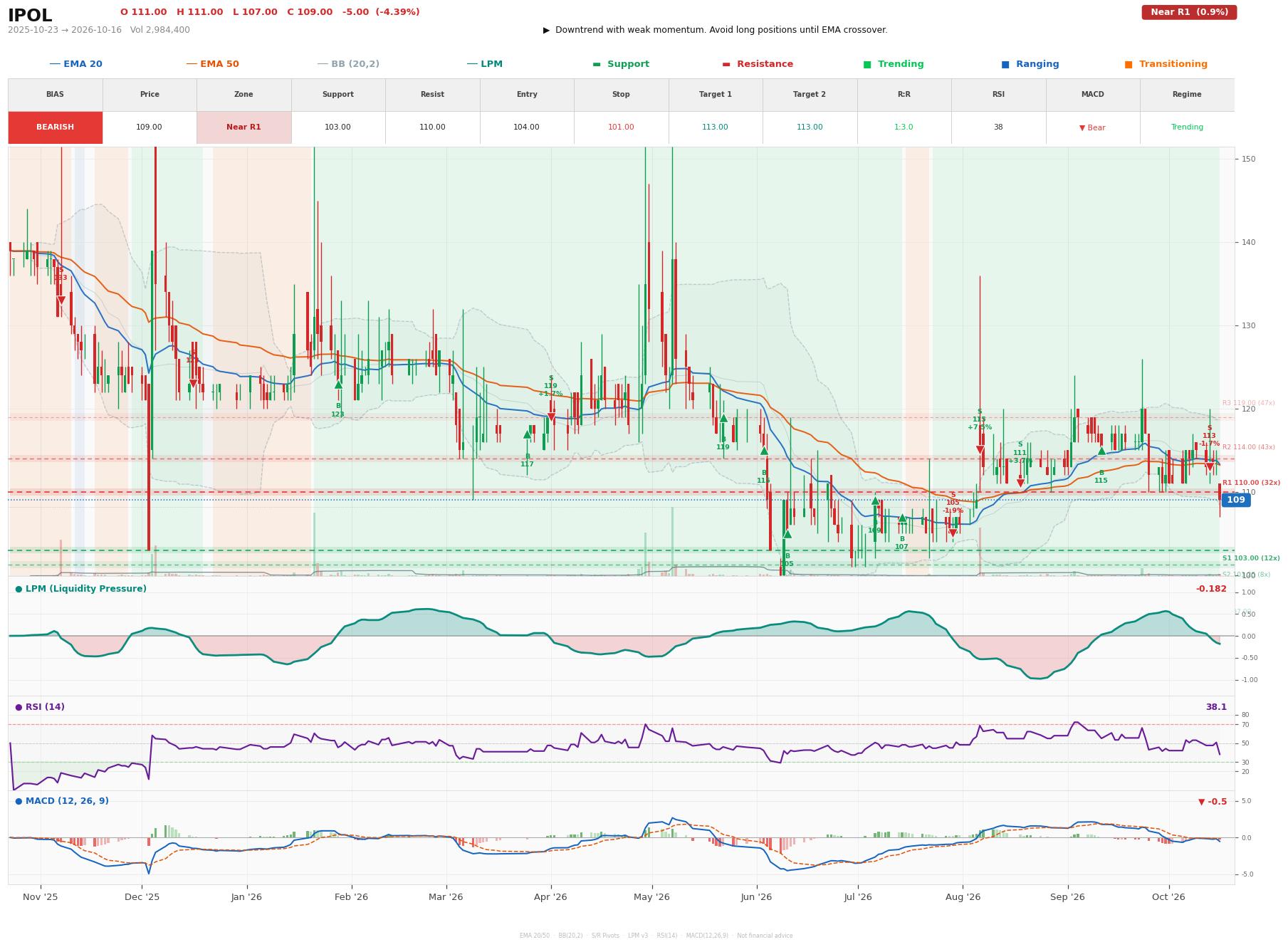 Grafik harga vs LPM IPOL