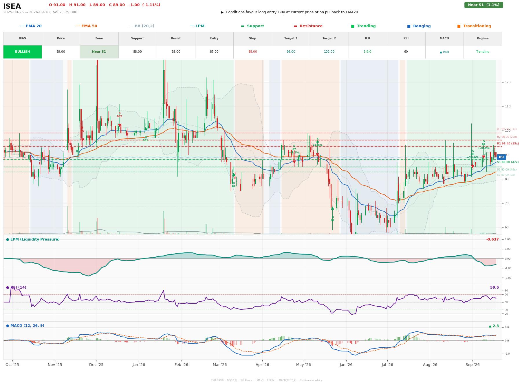 Grafik harga vs LPM ISEA