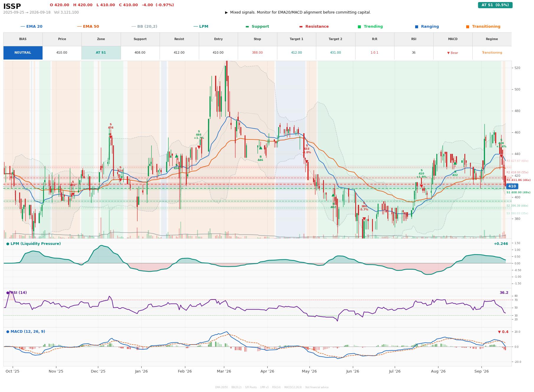 Grafik harga vs LPM ISSP