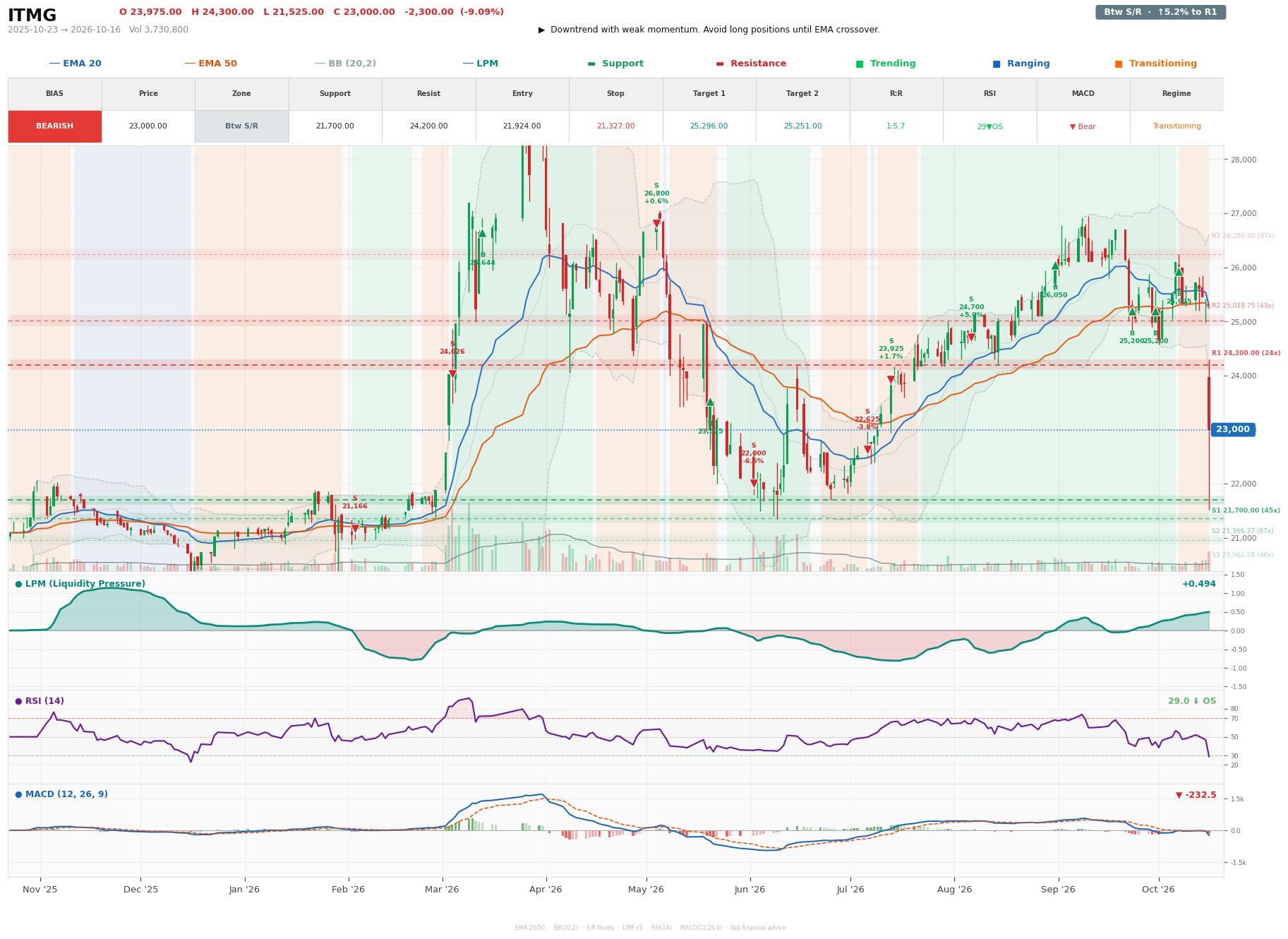 Grafik harga vs LPM ITMG