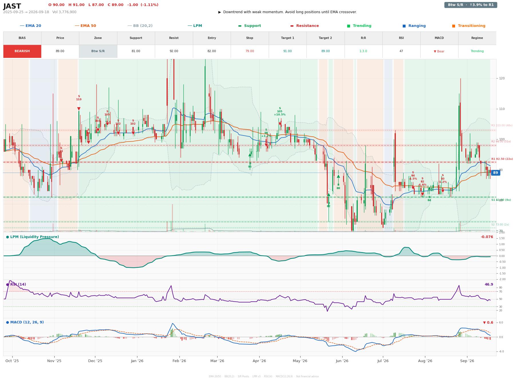 Grafik harga vs LPM JAST