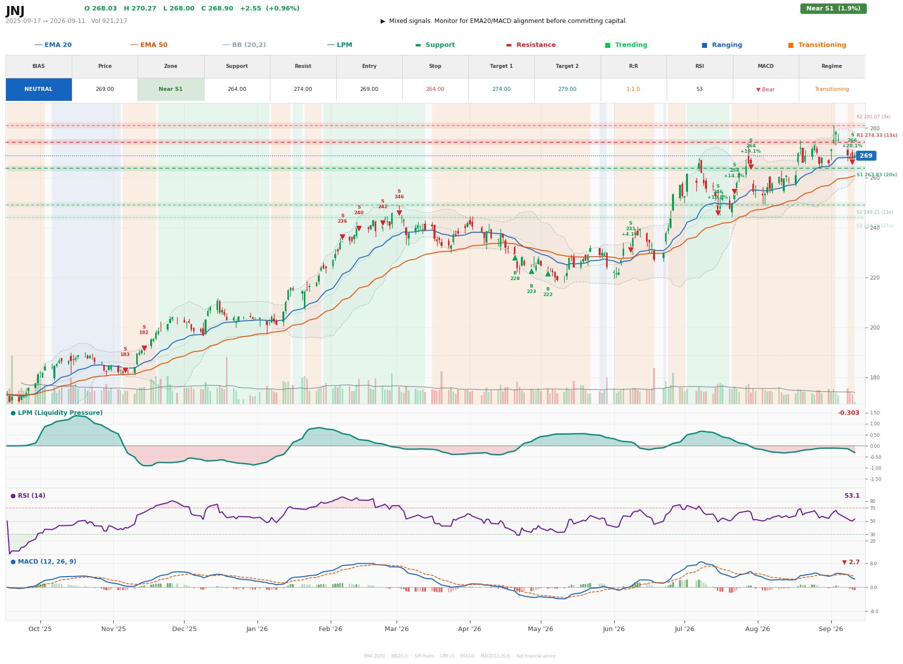 Grafik harga vs LPM JNJ