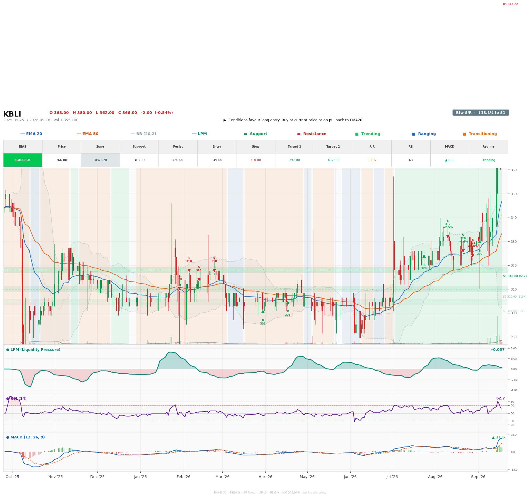 Grafik harga vs LPM KBLI
