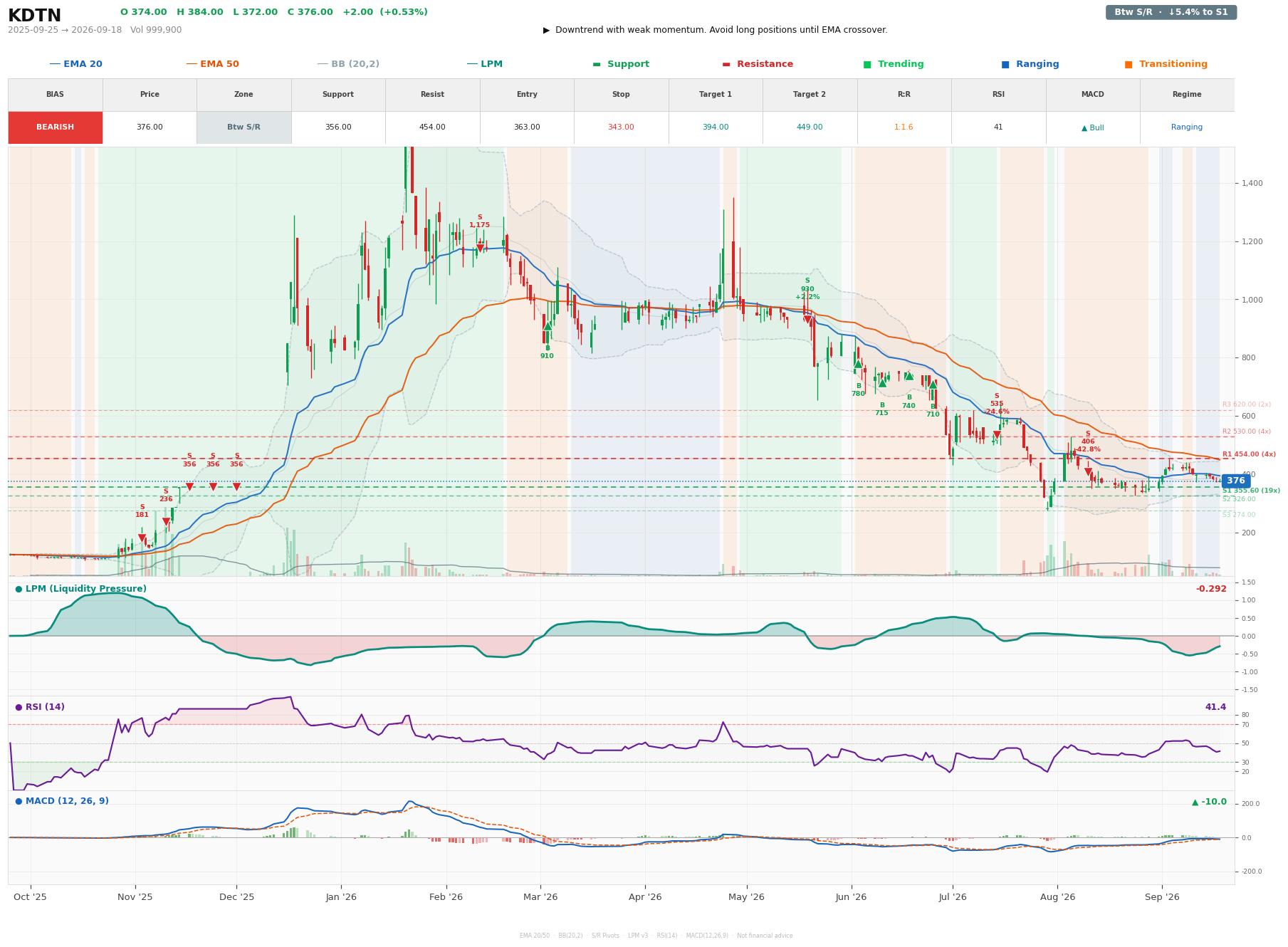 Grafik harga vs LPM KDTN