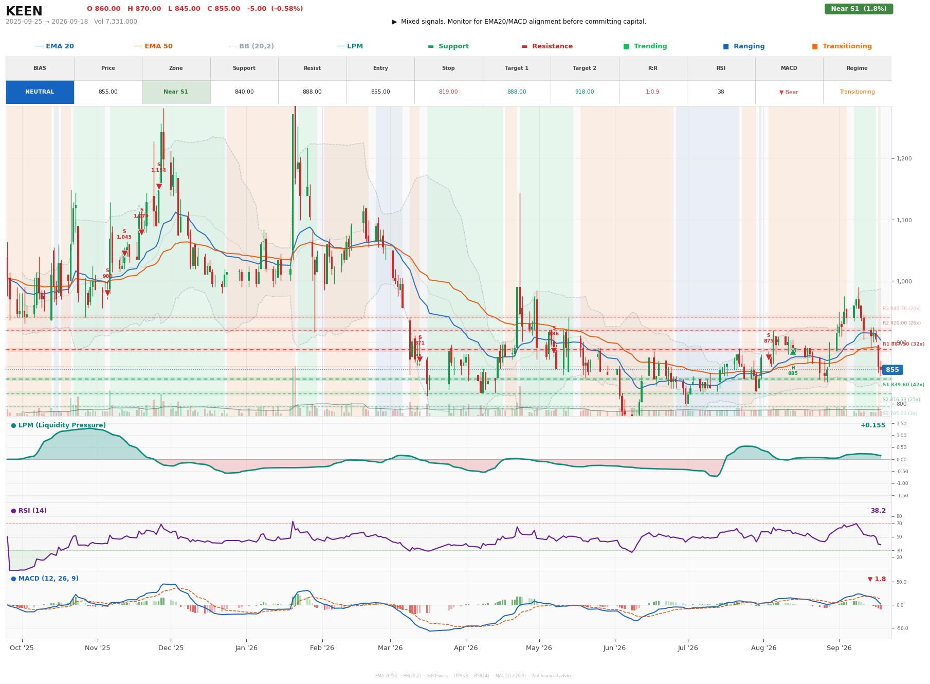 Grafik harga vs LPM KEEN