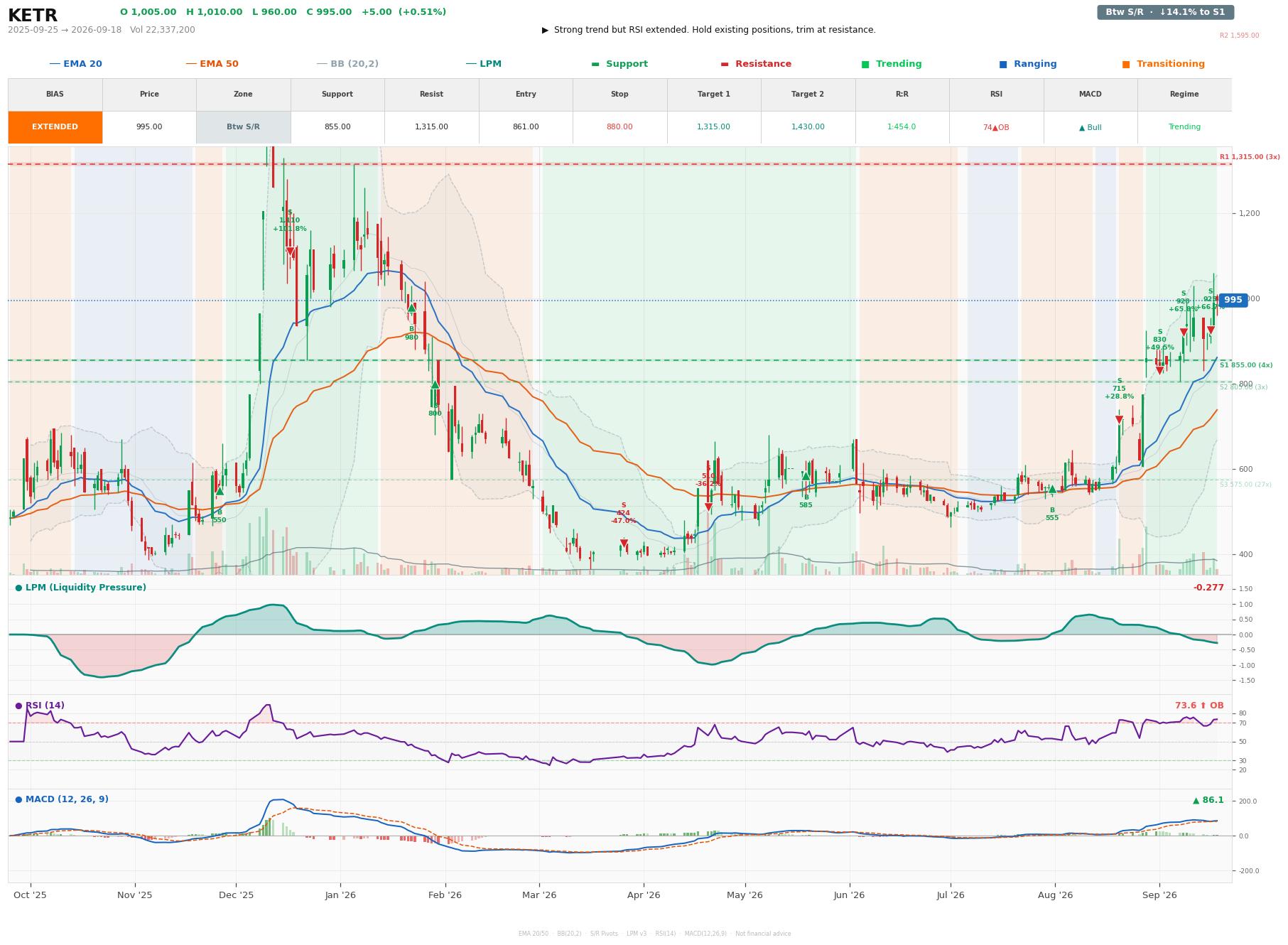 Grafik harga vs LPM KETR