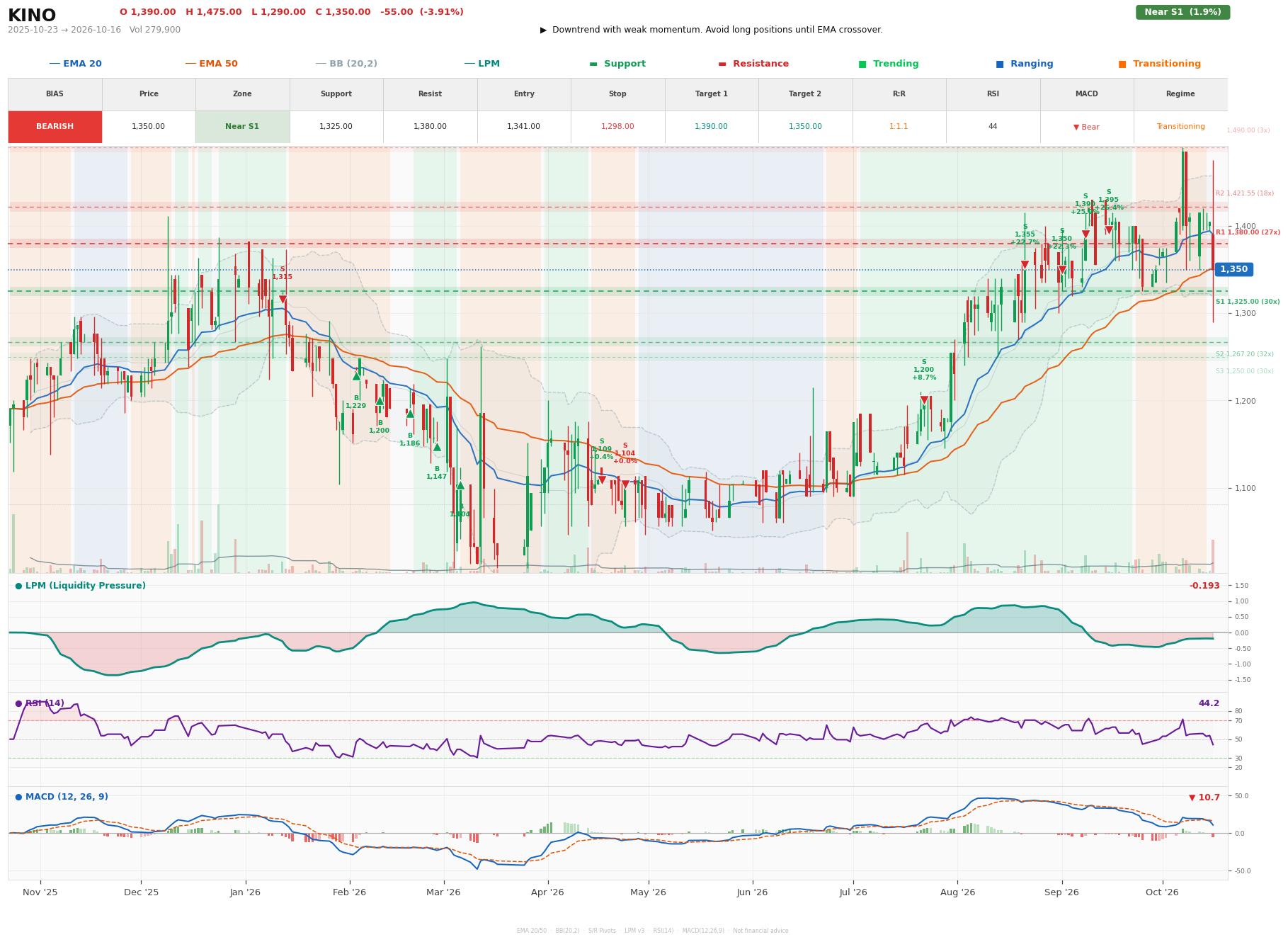 Grafik harga vs LPM KINO