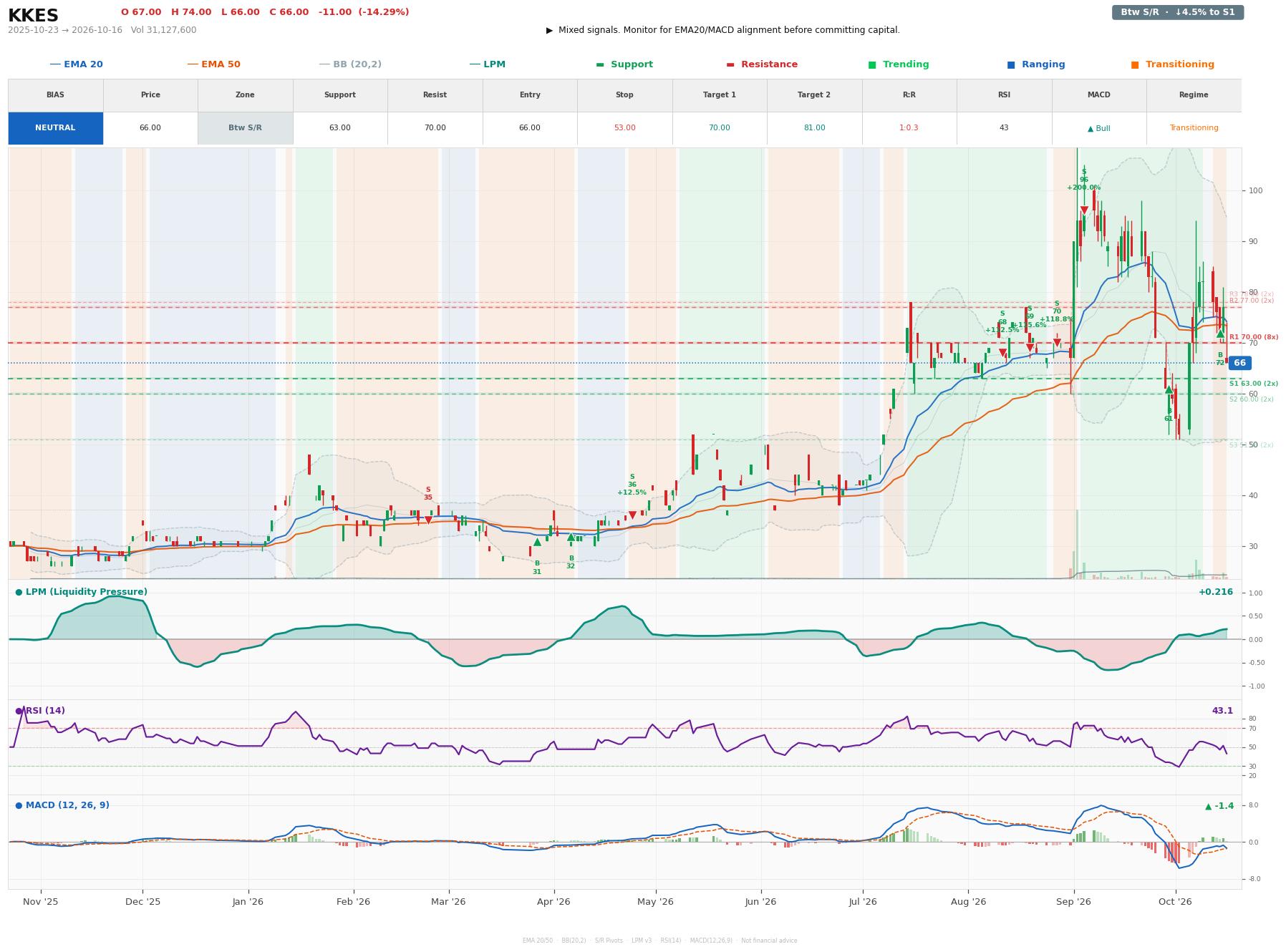 Grafik harga vs LPM KKES