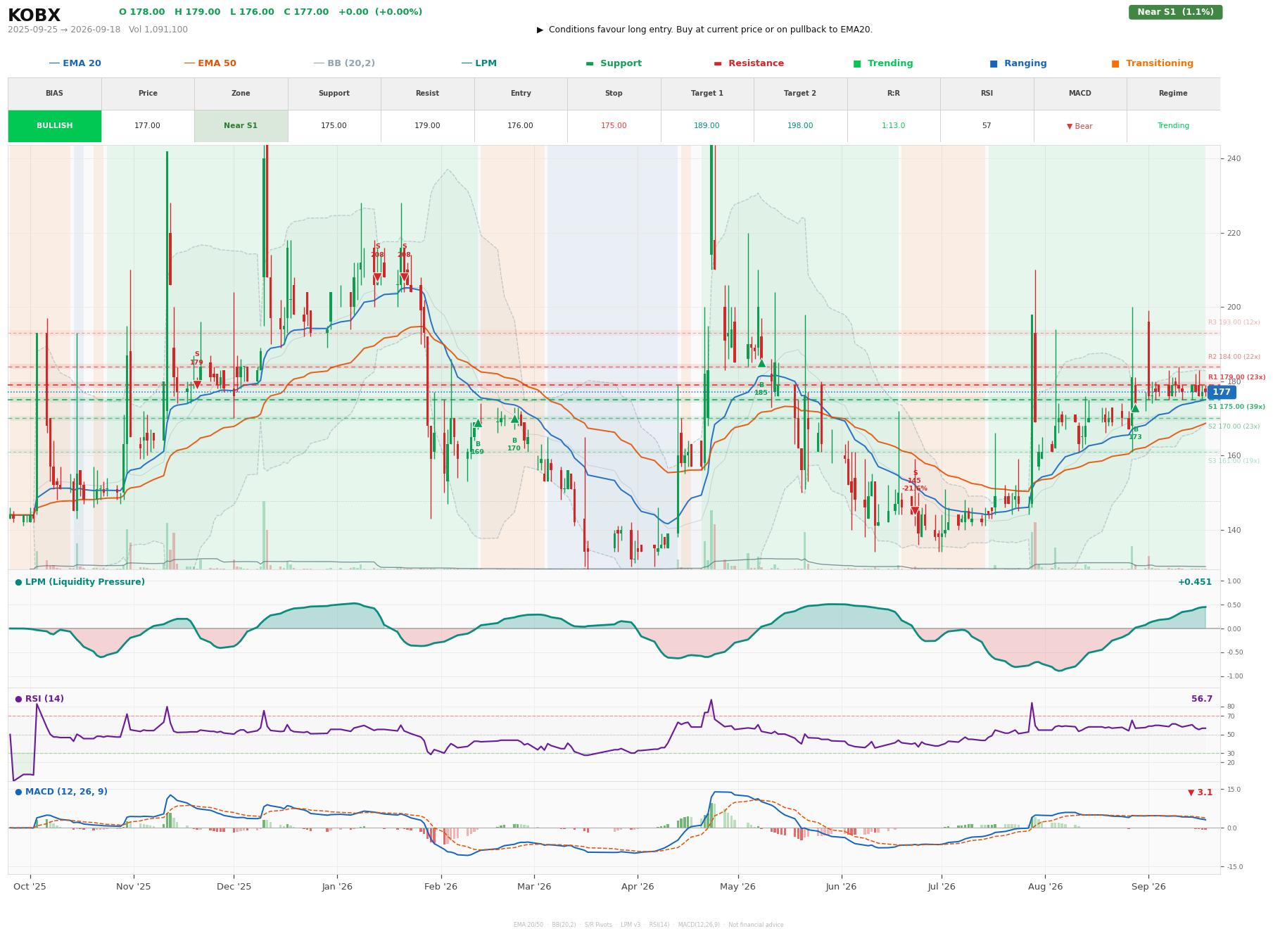 Grafik harga vs LPM KOBX